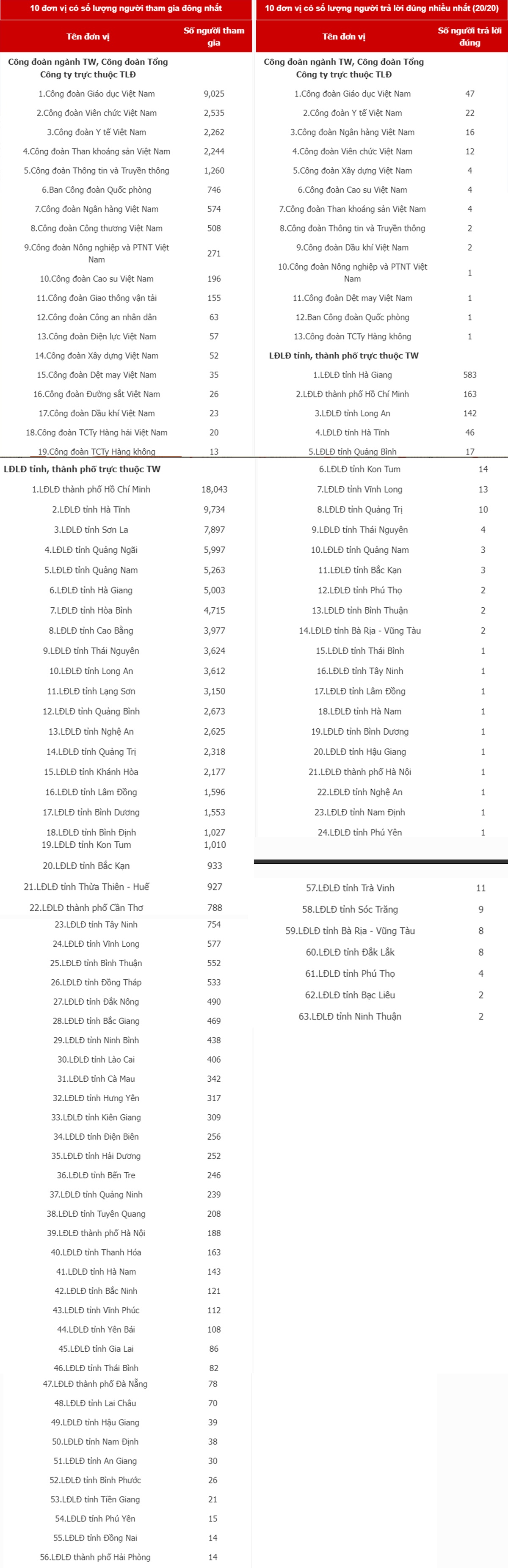 5 đơn vị dẫn đầu Cuộc thi CNVCLĐ tìm hiểu lịch sử dân tộc Việt Nam 5 đơn vị dẫn đầu Cuộc thi CNVCLĐ tìm hiểu lịch sử dân tộc Việt Nam