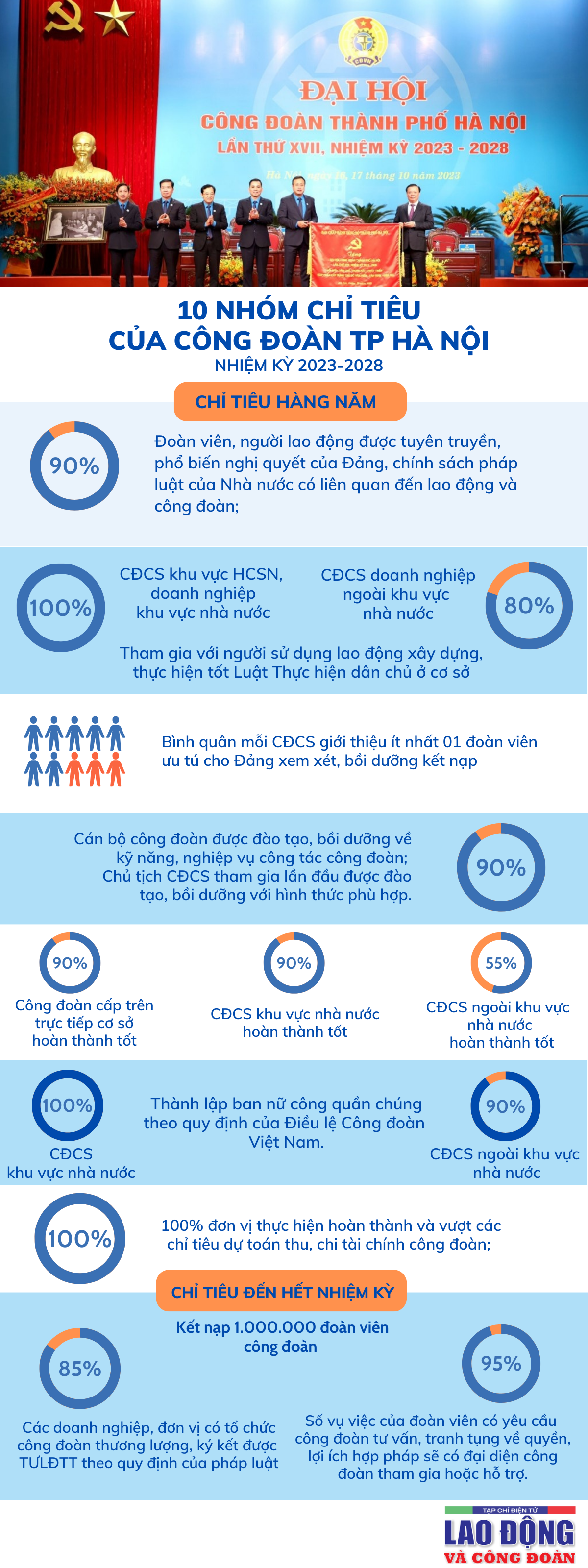 10 nhóm chỉ tiêu của Công đoàn TP Hà Nội nhiệm kỳ 2023-2028