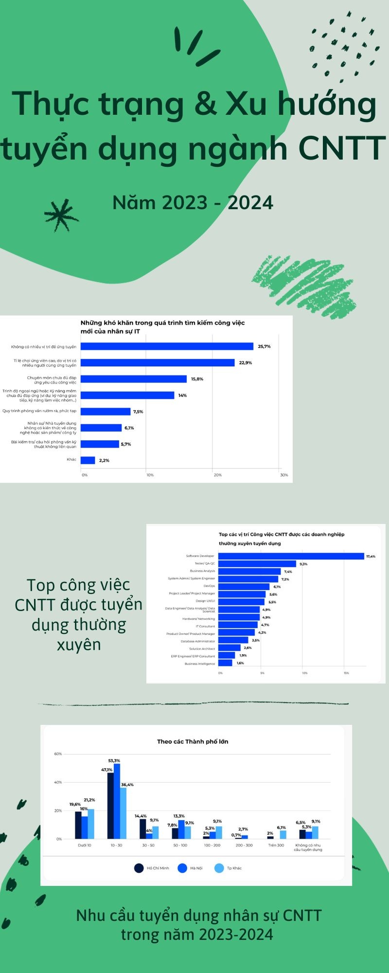 Ứng viên CNTT đối mặt với nhiều khó khăn trong quá trình tìm việc Ứng viên CNTT đối mặt với nhiều khó khăn trong quá trình tìm việc