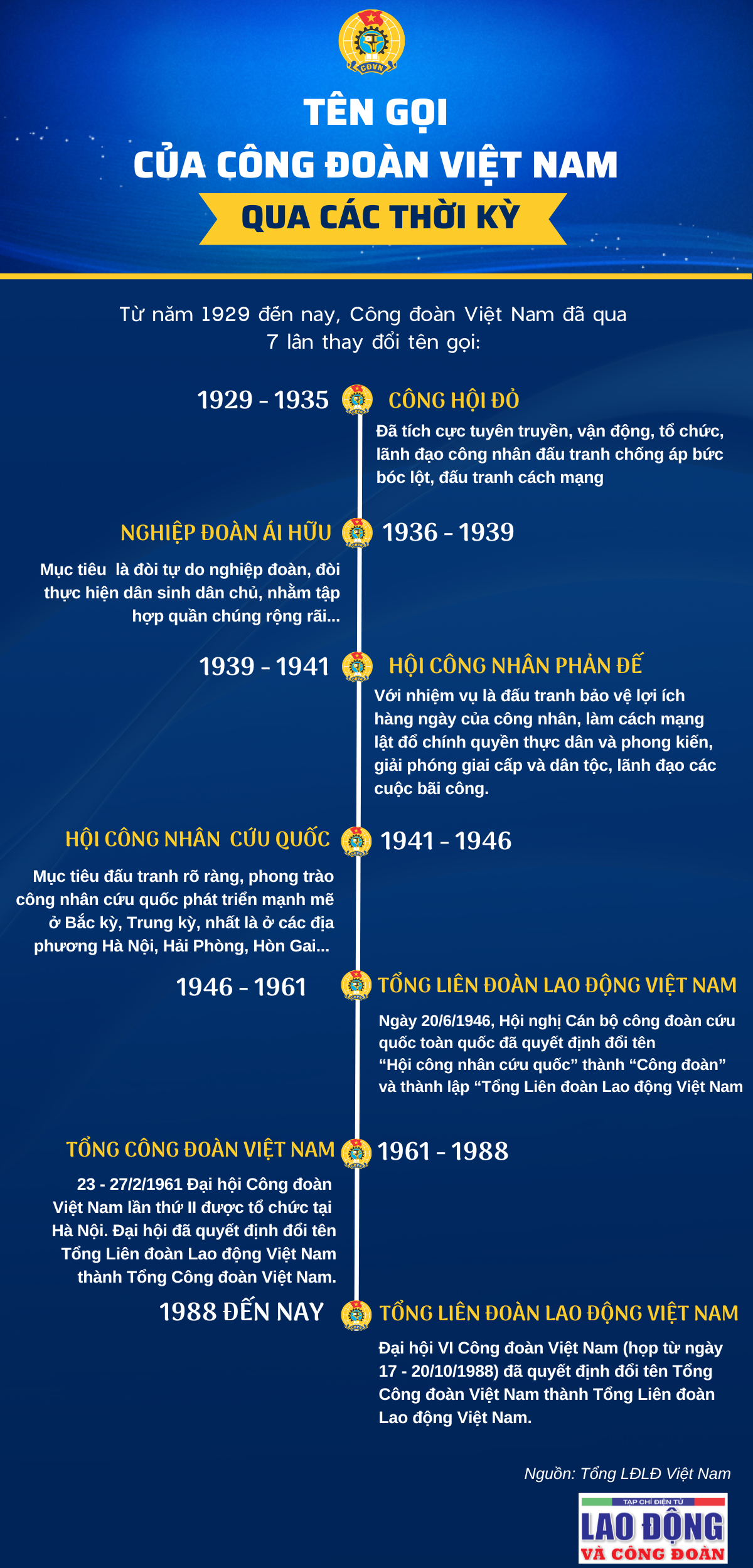 Tên gọi của Công đoàn Việt Nam qua các thời kỳ