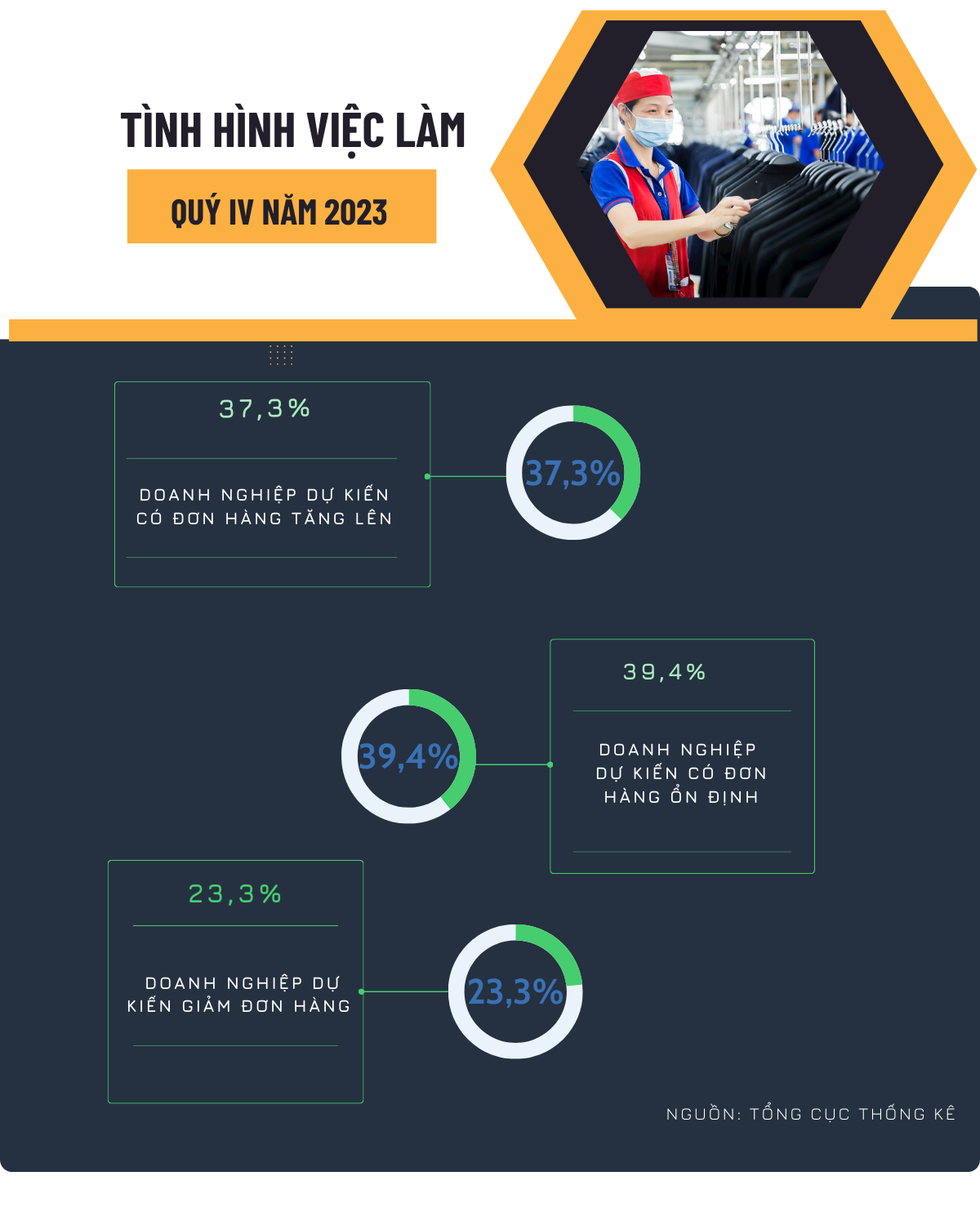 Cần quan tâm hơn tới lao động phi chính thức