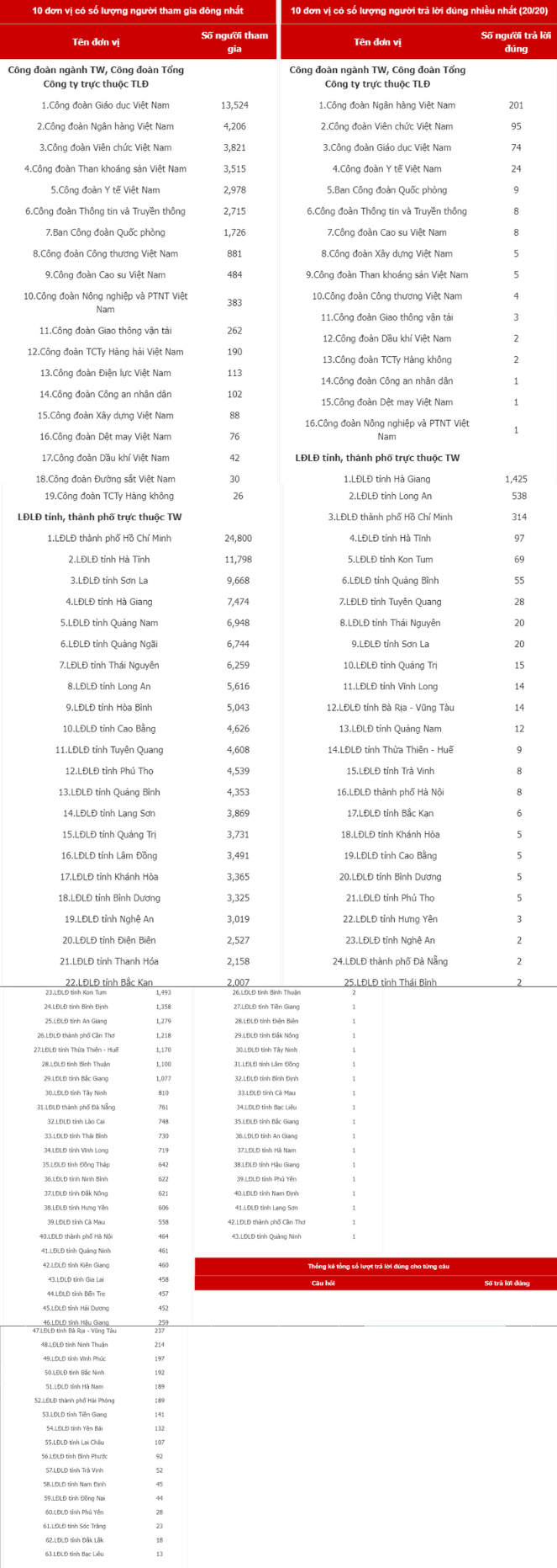 Công đoàn GDVN đứng thứ 2 Cuộc thi CNVCLĐ tìm hiểu lịch sử dân tộc Việt Nam Công đoàn GDVN đứng thứ 2 Cuộc thi CNVCLĐ tìm hiểu lịch sử dân tộc Việt Nam