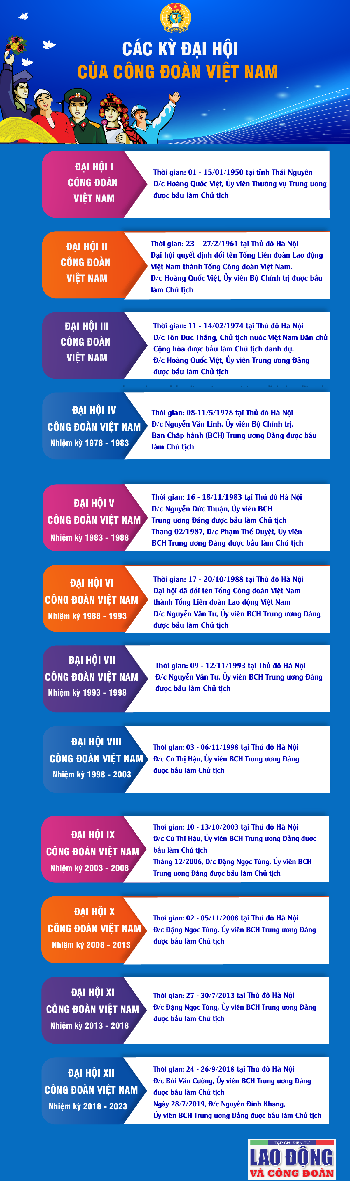 Các kỳ đại hội của Công đoàn Việt Nam