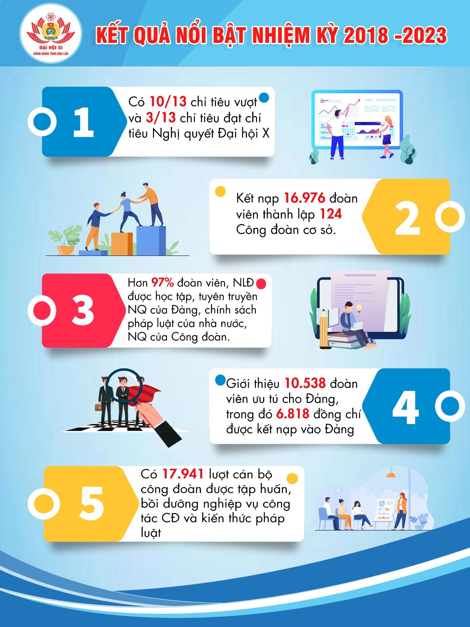 Đại hội XI Công đoàn tỉnh Đắk Lắk đề ra nhiều chỉ tiêu, nhiệm vụ nhiệm kỳ 2023-2028