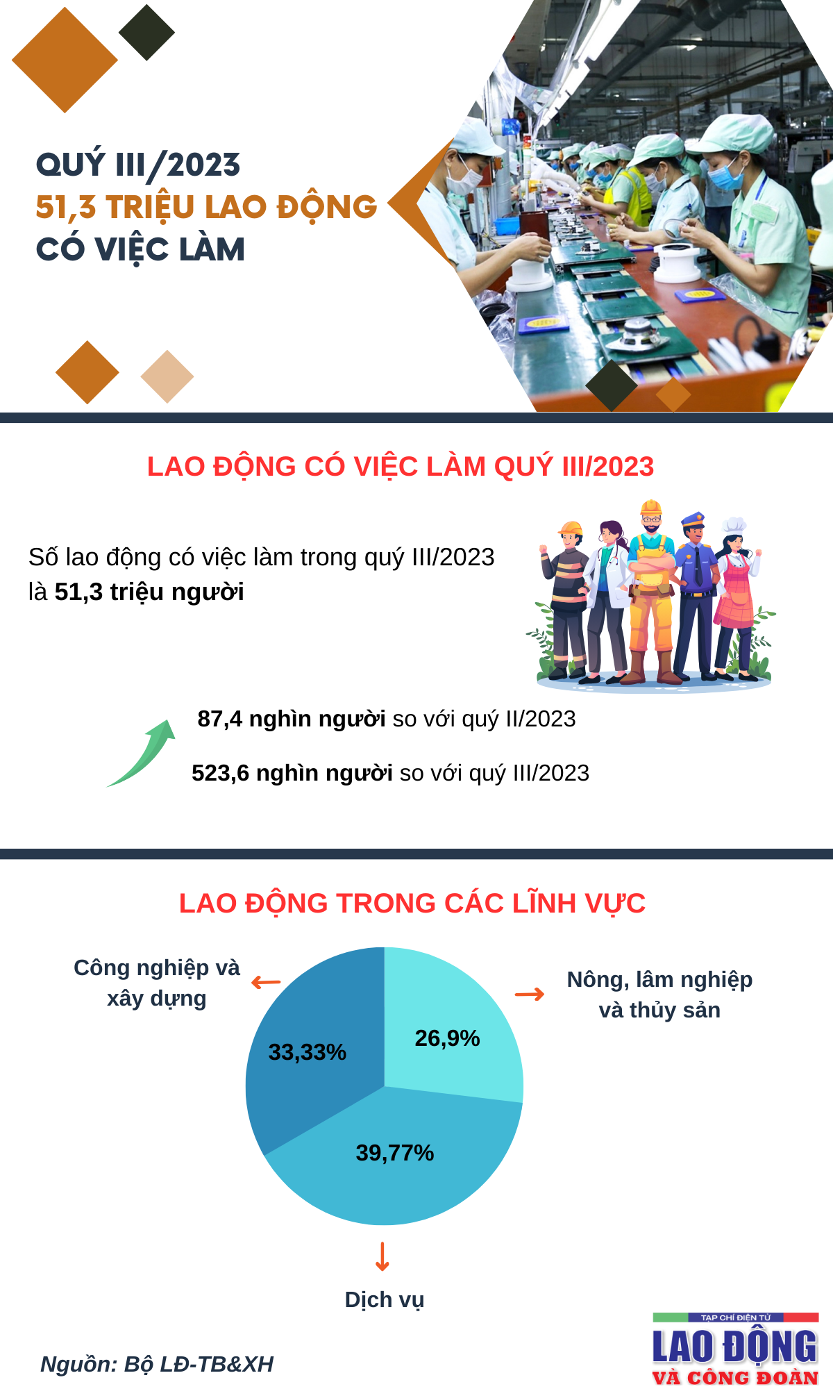 Quý III/2023: 51,3 triệu lao động có việc làm