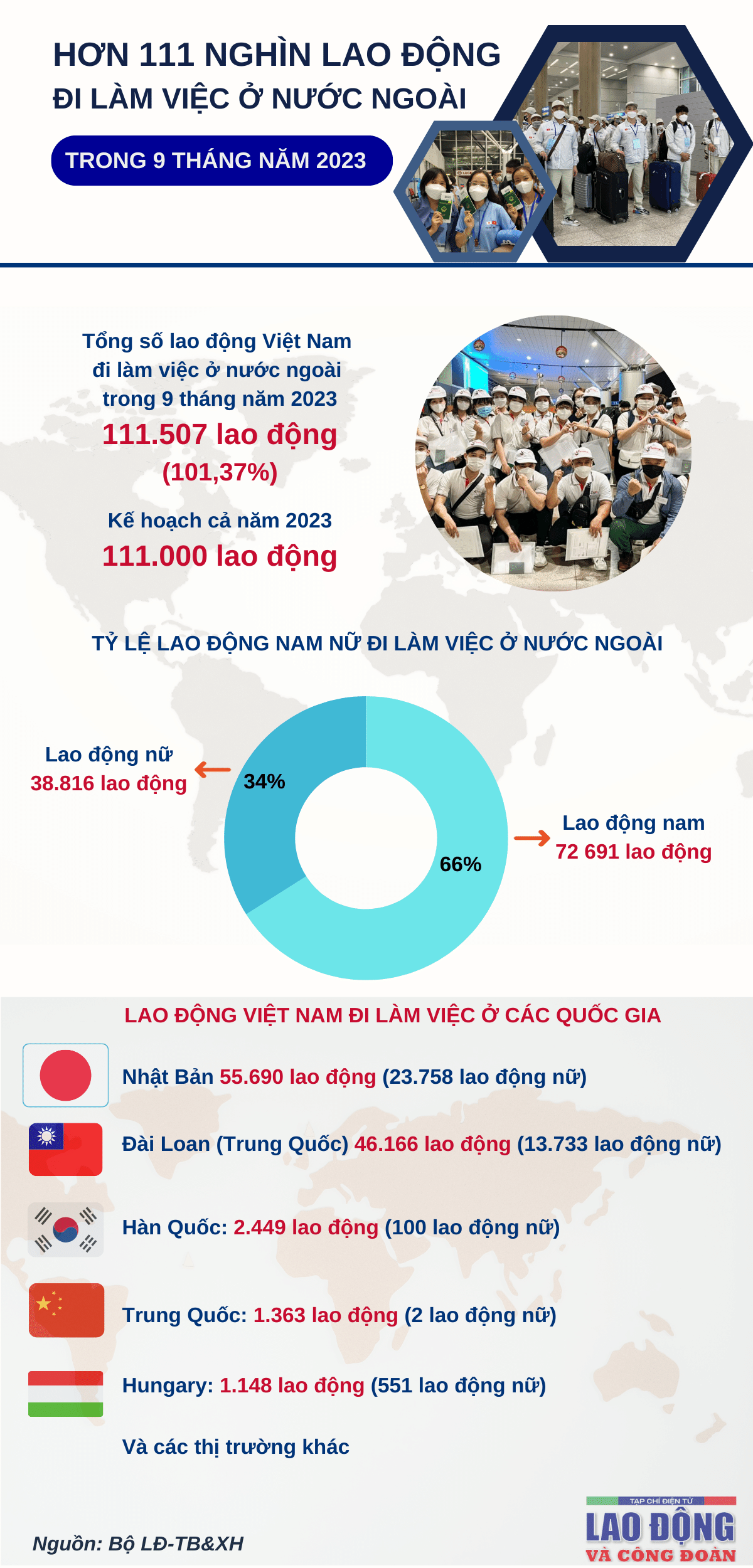 Hơn 111 nghìn lao động đi làm việc ở nước ngoài trong 9 tháng năm 2023