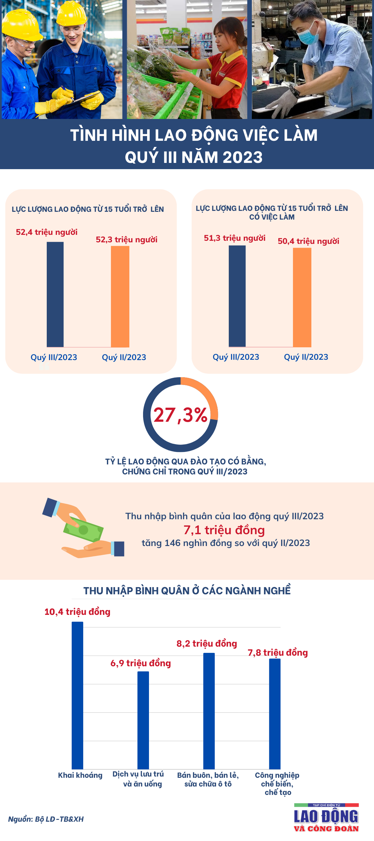 Tình hình lao động việc làm trong quý III năm 2023