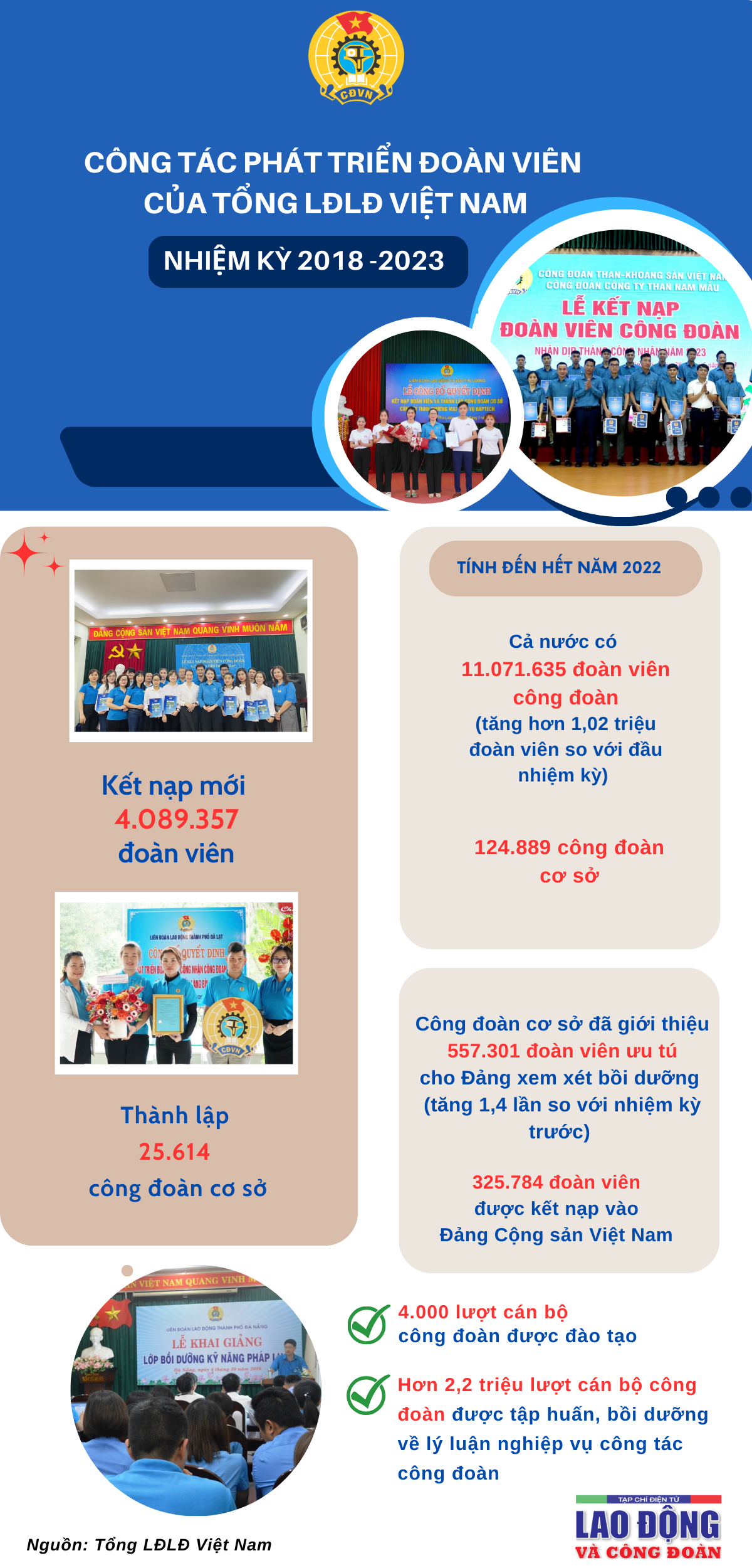 Công tác phát triển đoàn viên của Tổng LĐLĐ Việt Nam nhiệm kỳ 2018-2023