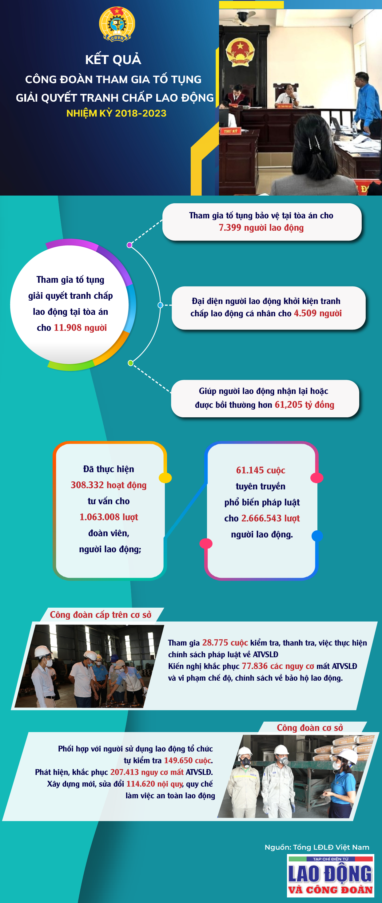 Kết quả công đoàn tham gia tố tụng giải quyết tranh chấp lao động nhiệm kỳ 2018-2023