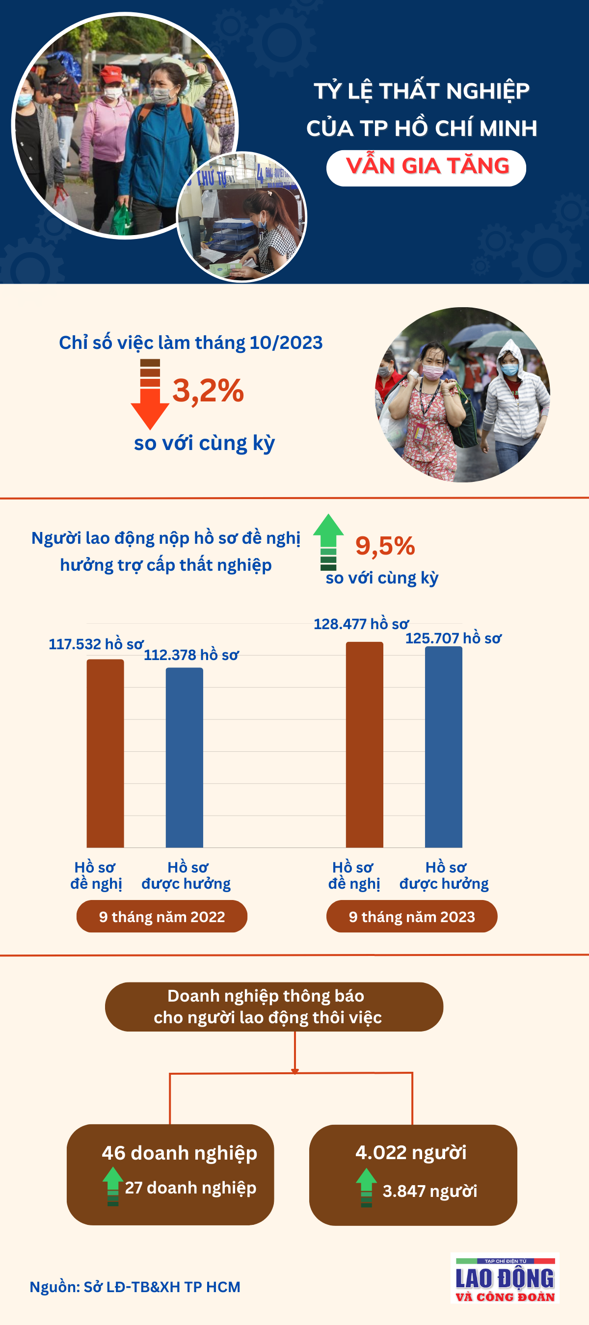 Tỷ lệ thất nghiệp của TP Hồ Chí Minh vẫn gia tăng
