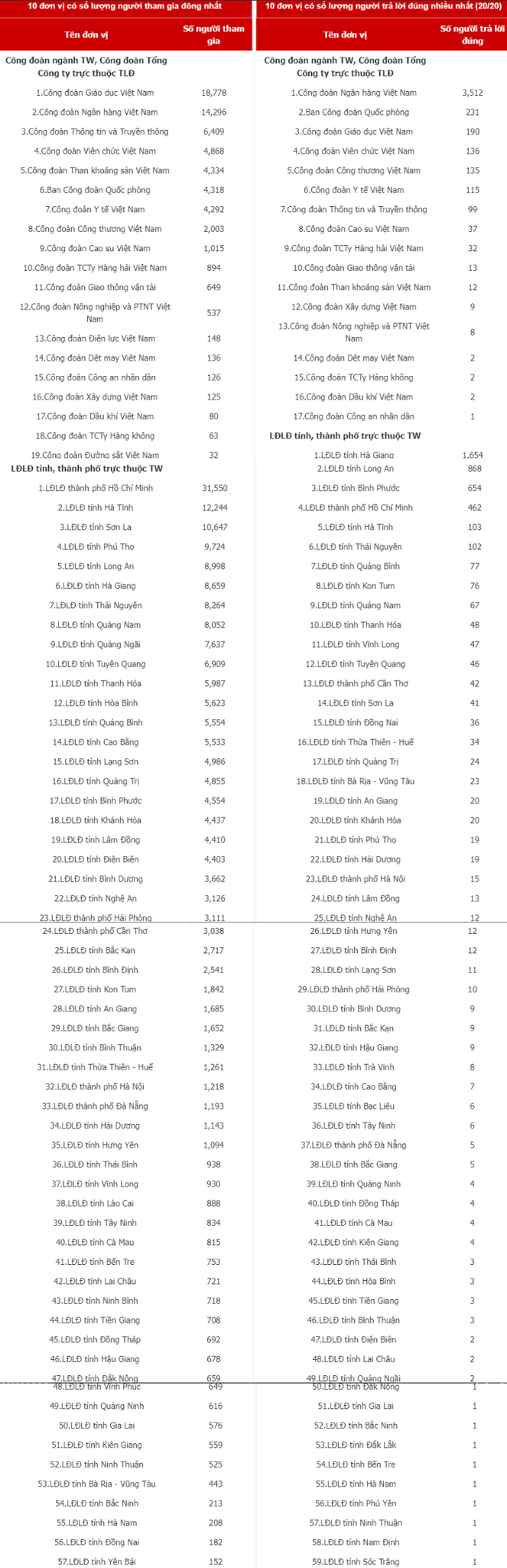 Cuộc thi CNVCLĐ tìm hiểu lịch sử dân tộc sẽ kết thúc vào lúc 0 giờ 00, ngày 10/11 Cuộc thi CNVCLĐ tìm hiểu lịch sử dân tộc sẽ kết thúc vào lúc 0 giờ 00, ngày 10/11