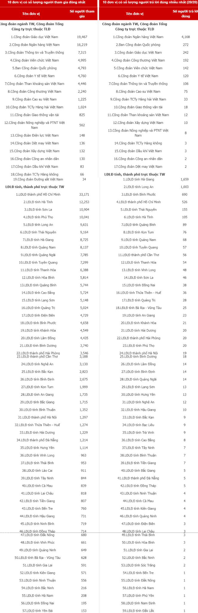 Kết thúc Cuộc thi CNVCLĐ tìm hiểu lịch sử dân tộc Việt Nam