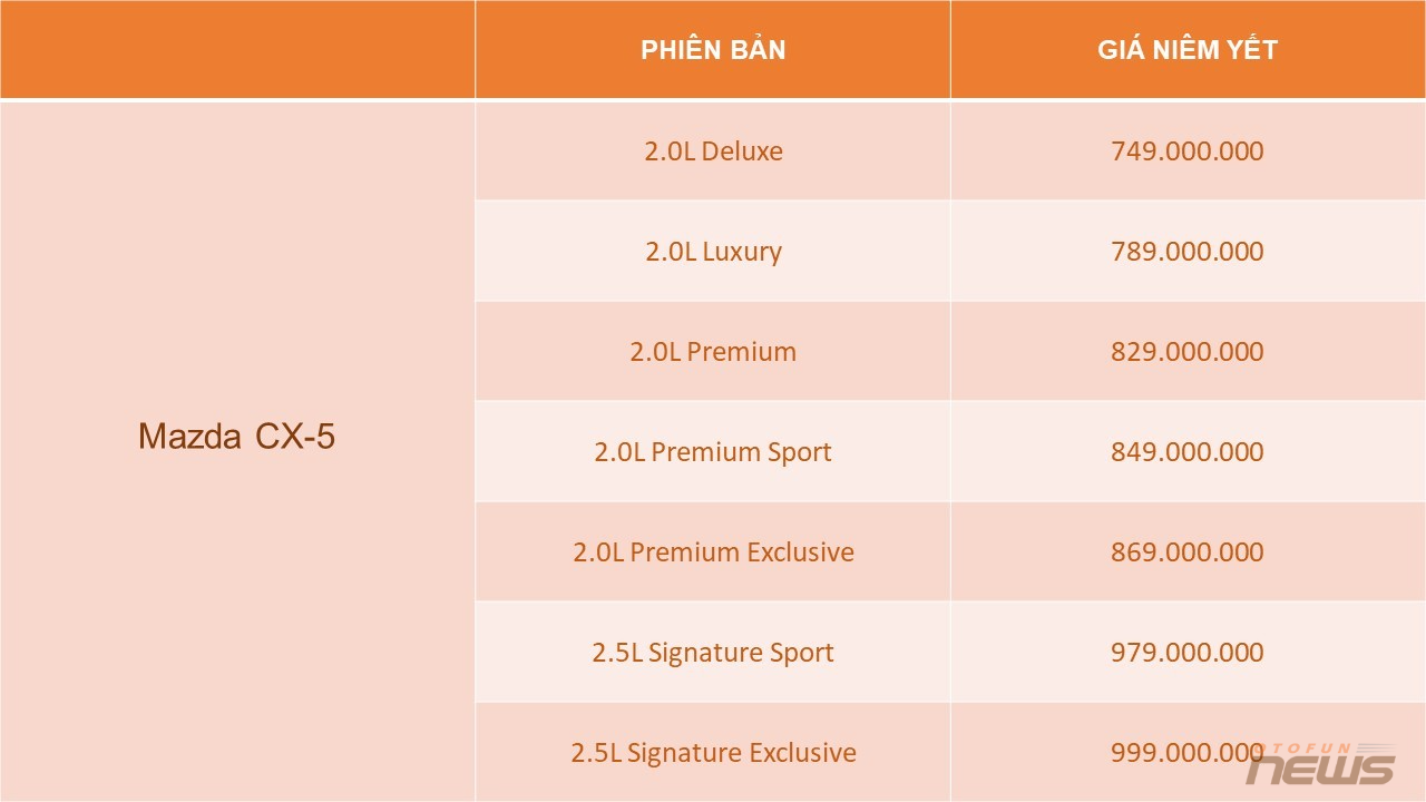 Top 10 xe bán chạy nhất tháng 10/2023: Mazda CX 5 tháng thứ ba liên tiếp dẫn đầu, Toyota Vios quay trở lại