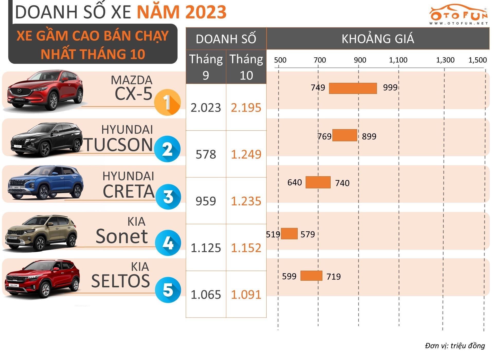 5 xe gầm cao bán chạy nhất tháng 10/2023