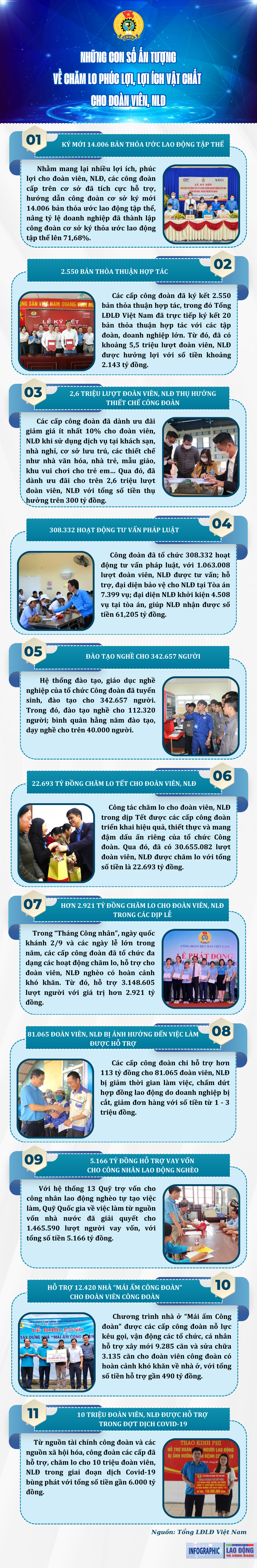 Những con số ấn tượng về phúc lợi cho đoàn viên