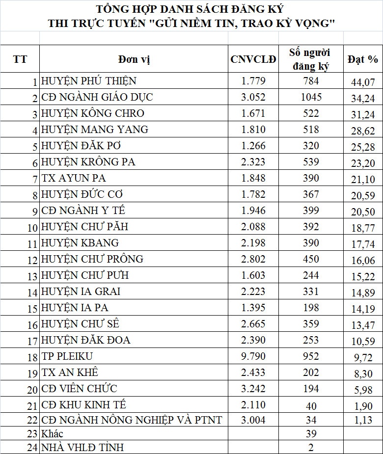 “Gửi niềm tin, trao kỳ vọng”: Gia Lai dẫn đầu 10 LĐLĐ tỉnh Nam Trung bộ và Tây Nguyên