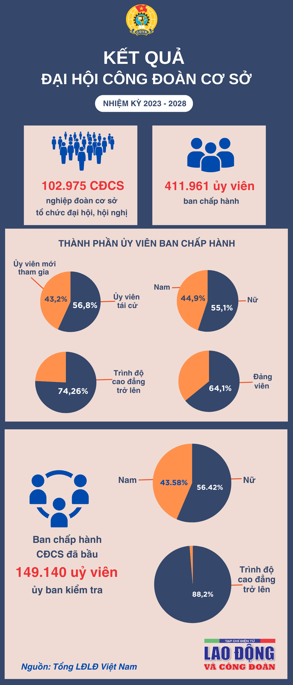 Kết quả Đại hội Công đoàn cơ sở, nhiệm kỳ 2023-2028