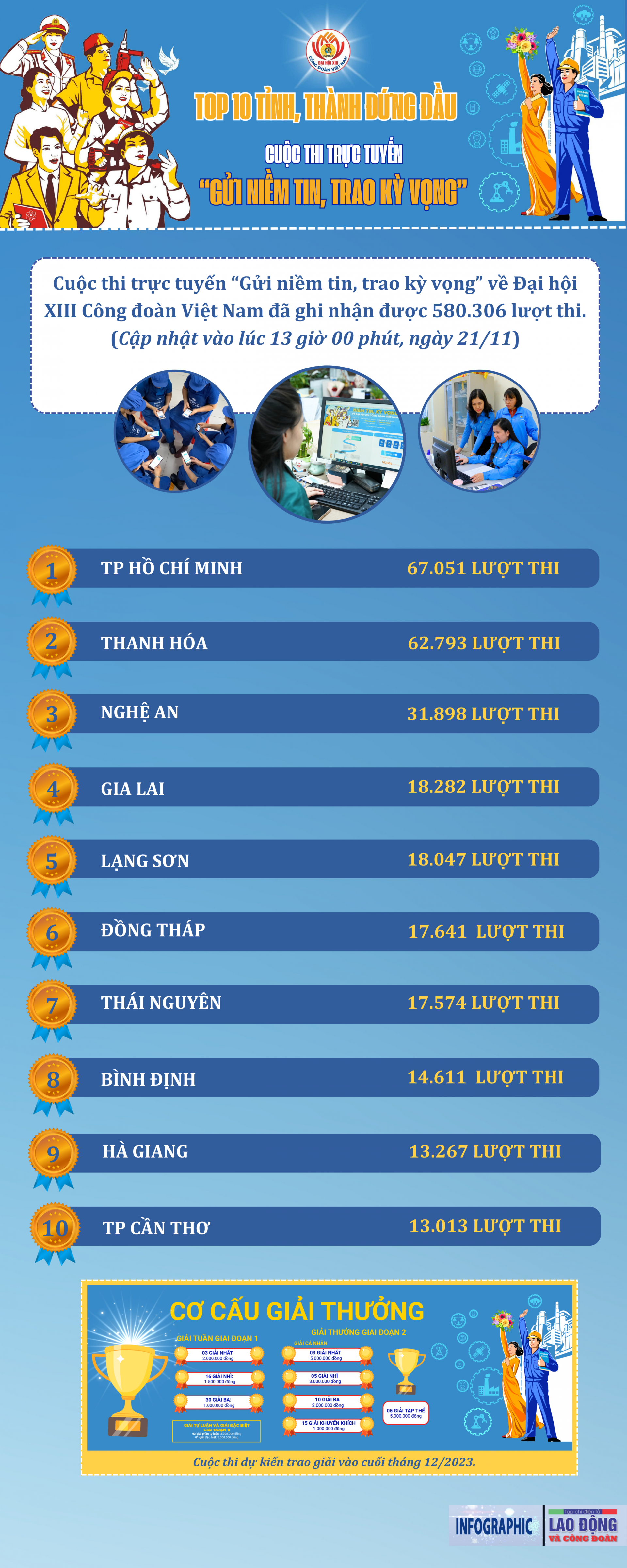 TOP 10 tỉnh, thành đứng đầu cuộc thi “Gửi niềm tin, trao kỳ vọng”