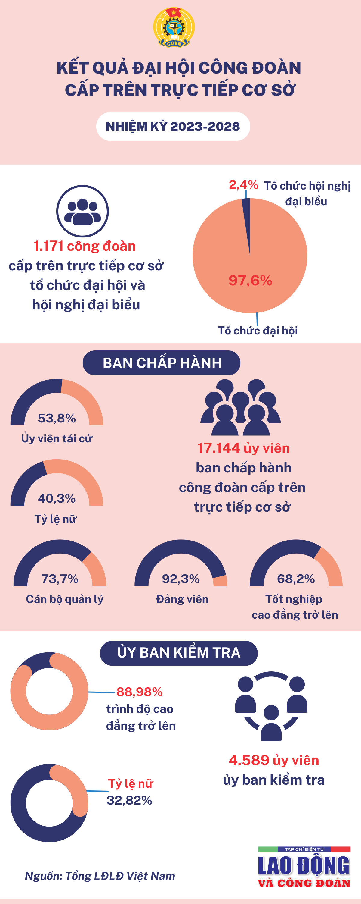 Kết quả Đại hội Công đoàn cấp trên trực tiếp cơ sở, nhiệm kỳ 2023-2028