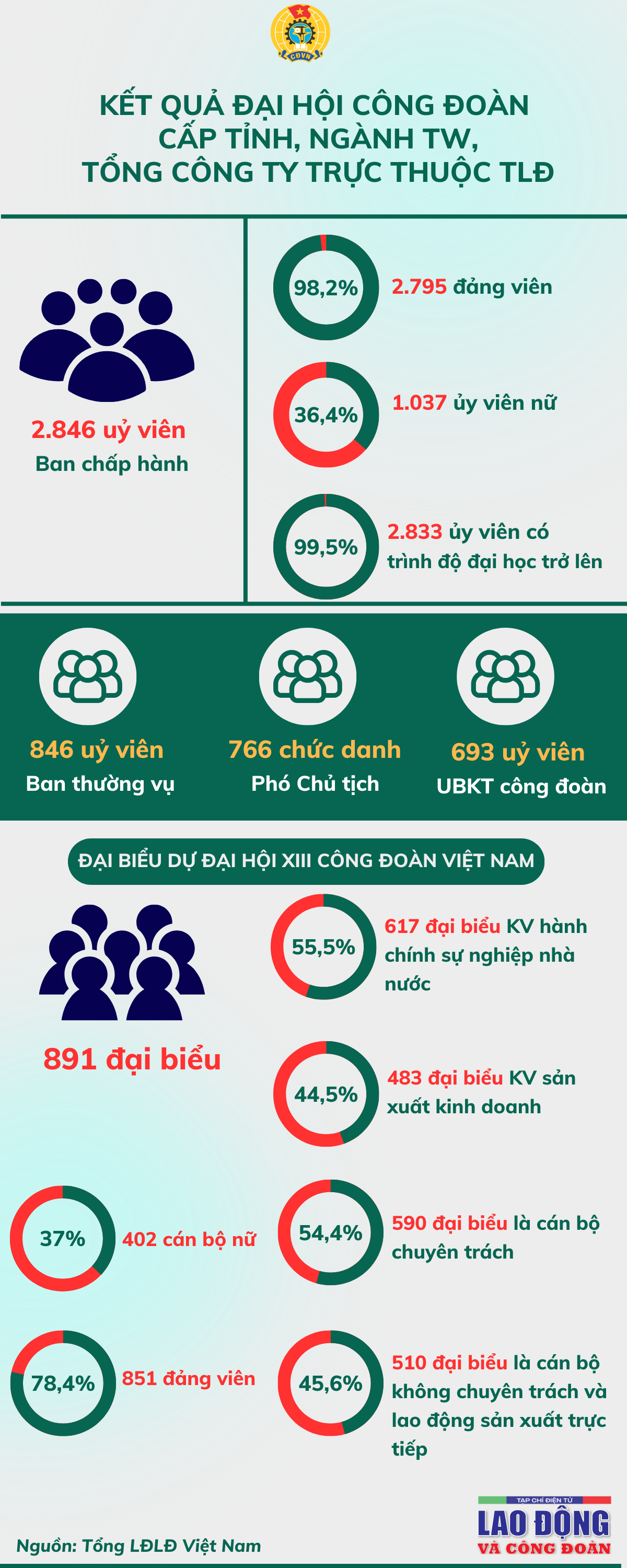 Kết quả Đại hội Công đoàn cấp tỉnh, ngành trung ương