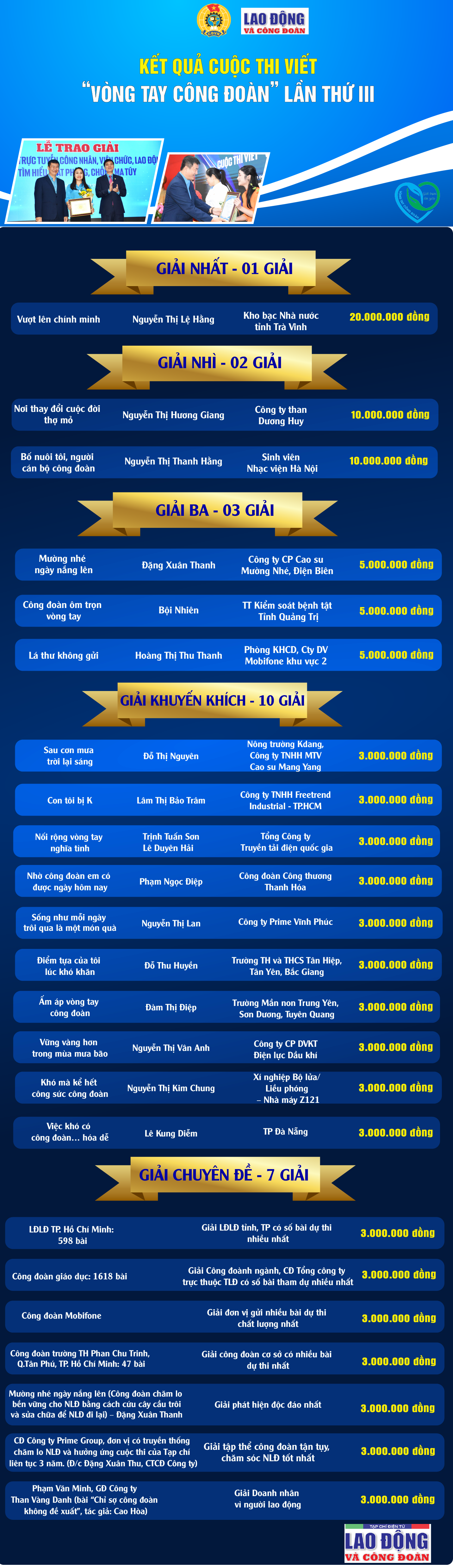 Kết quả cuộc thi viết 