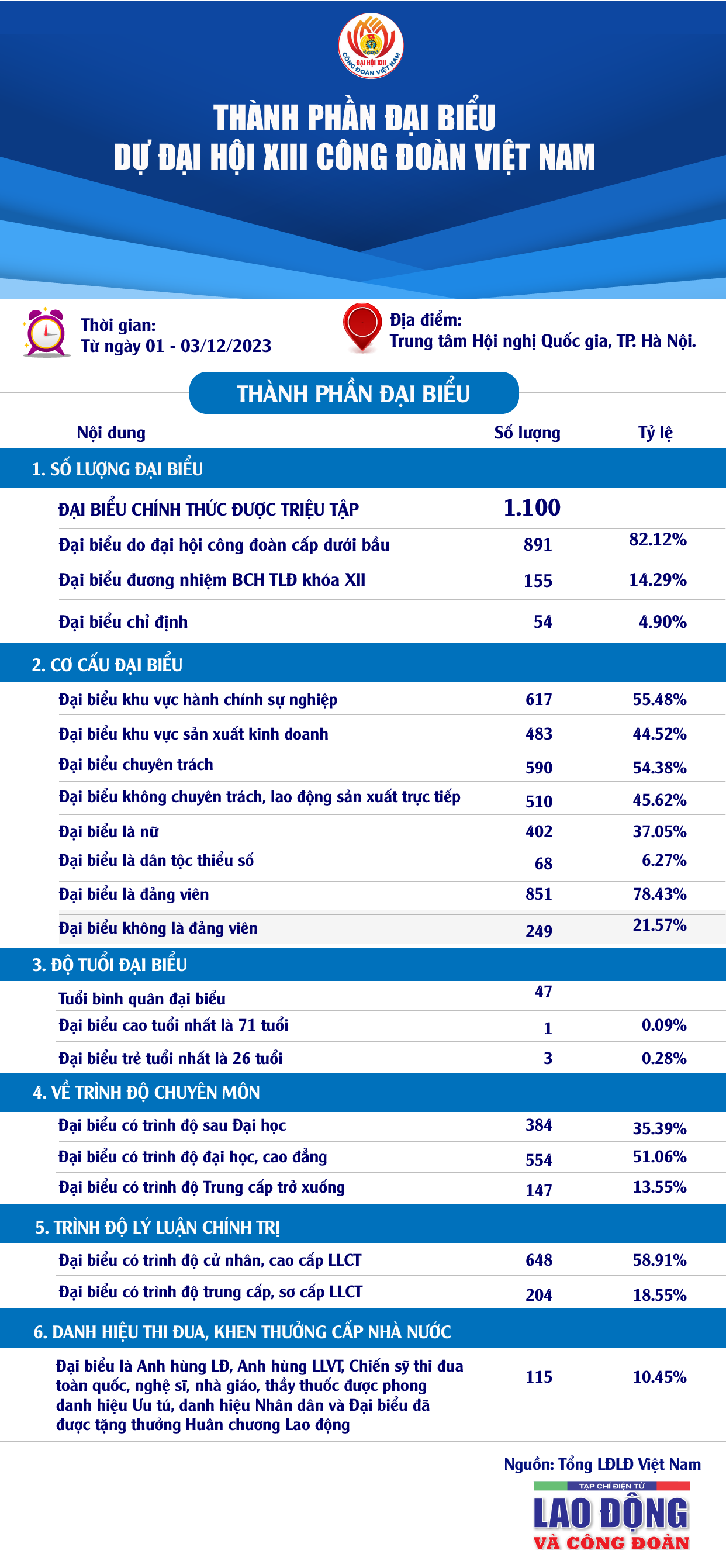 Thành phần đại biểu dự Đại hội XIII Công đoàn Việt Nam