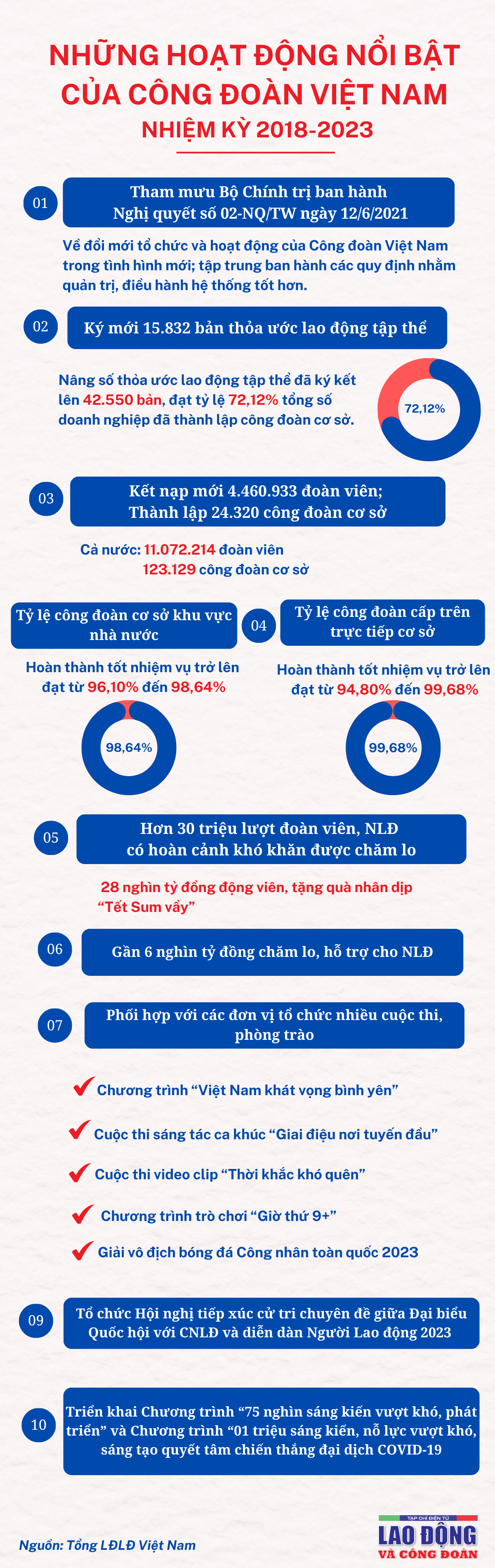 Công đoàn Việt Nam nỗ lực hành động vì người lao động