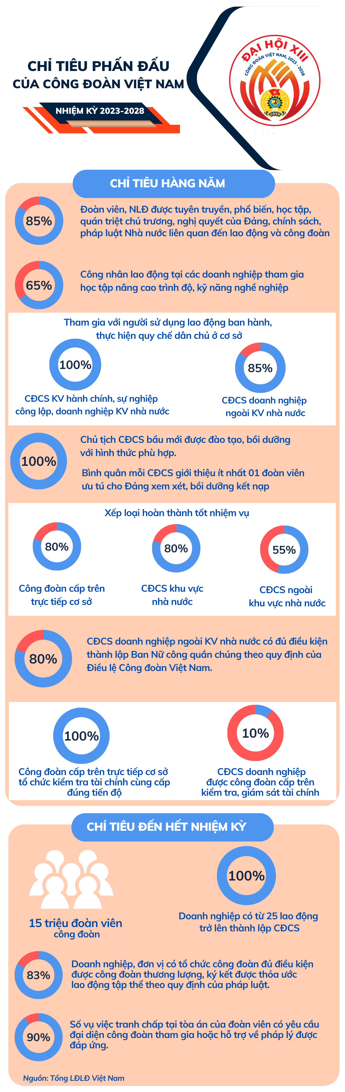Đại hội XIII Công đoàn Việt Nam thành công tốt đẹp