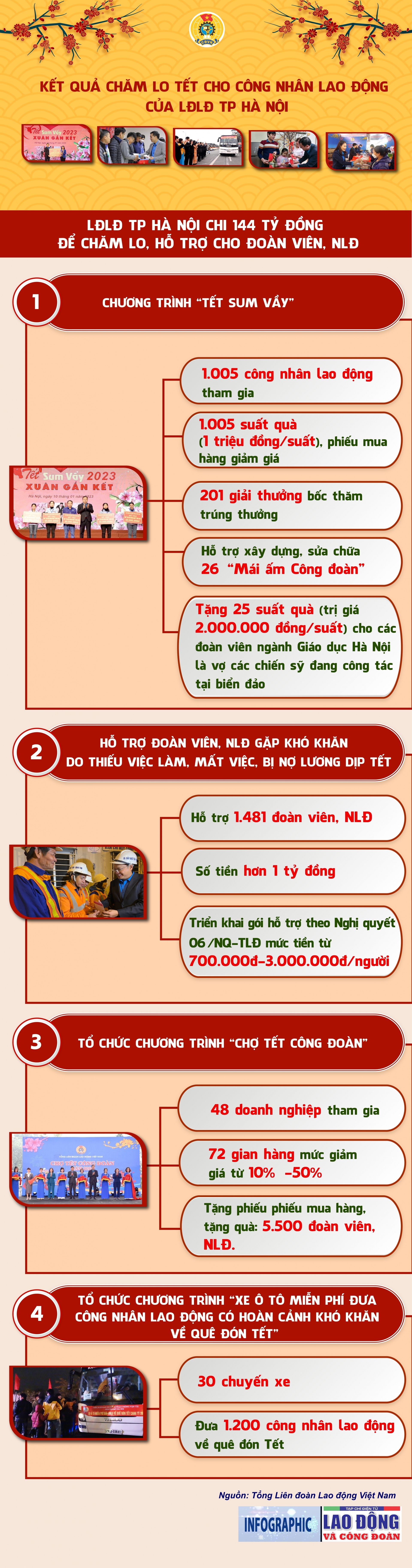 20.000 công nhân lao động Hà Nội được hỗ trợ dịp Tết nguyên đán Giáp Thìn 2024 20.000 công nhân lao động Hà Nội được hỗ trợ dịp Tết nguyên đán Giáp Thìn 2024