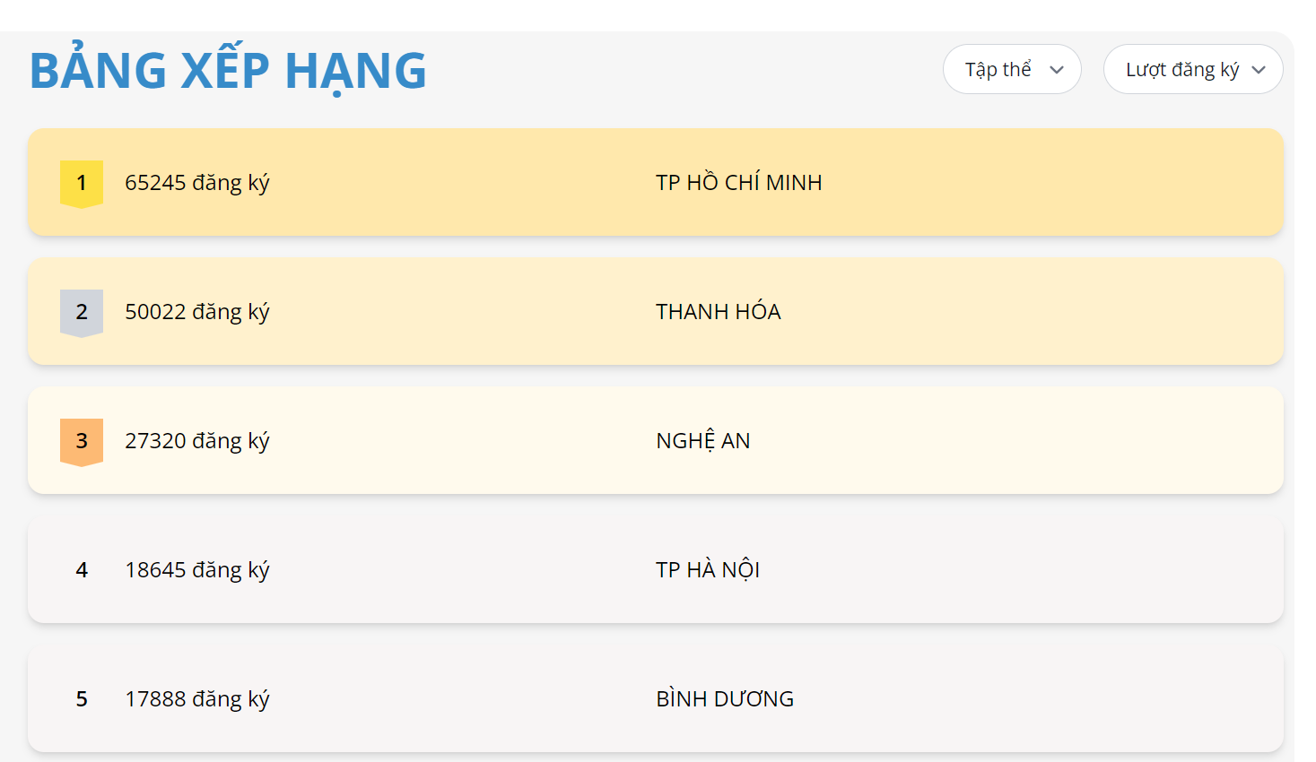 Cuộc thi “Gửi niềm tin, trao kì vọng” cán đích 1 triệu lượt dự thi