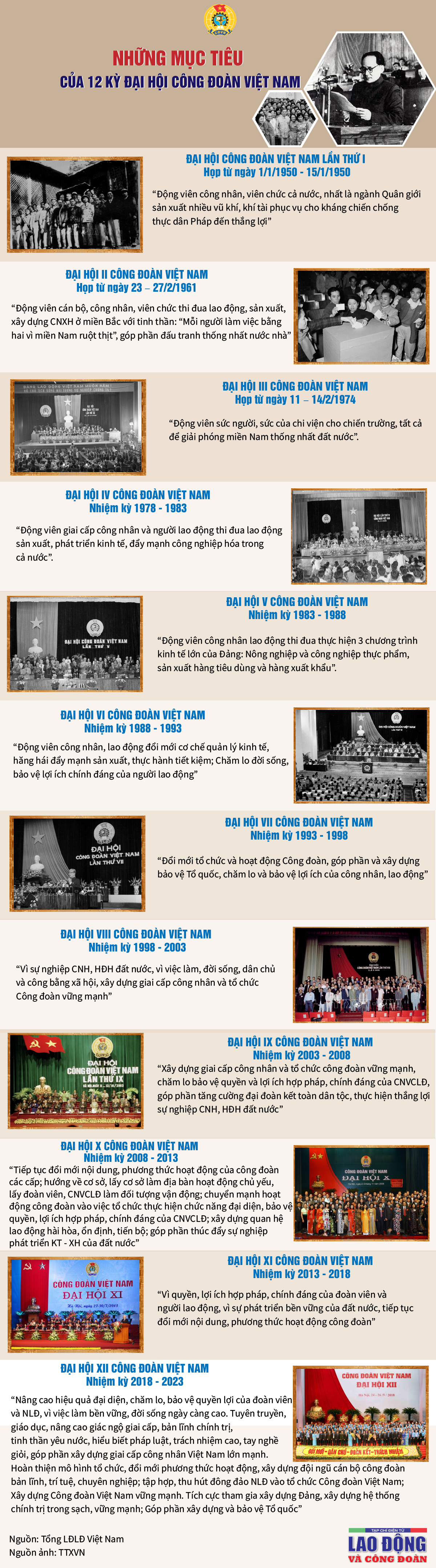 Những mục tiêu của 12 kỳ Đại hội Công đoàn Việt Nam