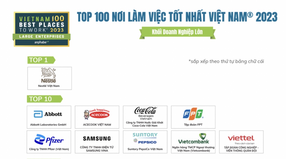 Vietcombank tiếp tục khẳng định vị thế là ngân hàng có môi trường làm việc hấp dẫn nhất khi được bình chọn là ngân hàng duy ngất có mặt trong Top 10 Bảng xếp hạng Nguồn: Anphabe