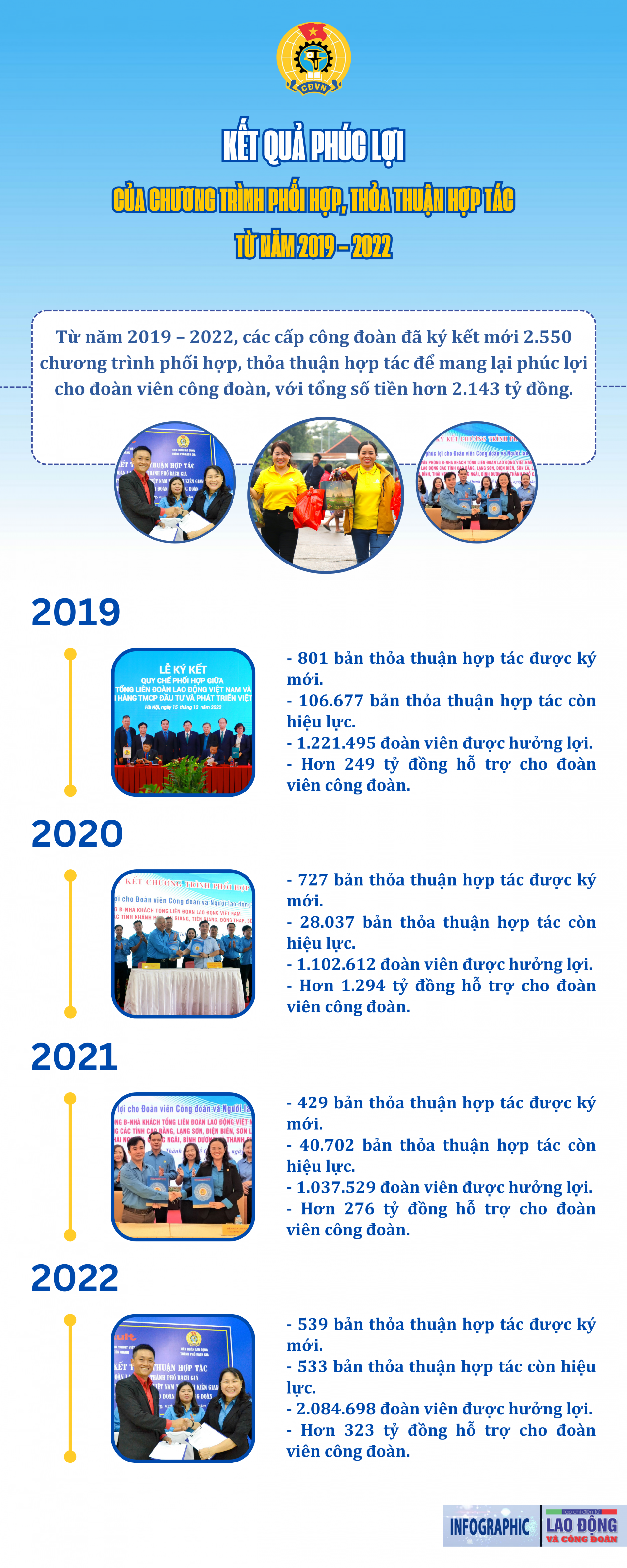 Kết quả thỏa thuận hợp tác phúc lợi cho đoàn viên từ năm 2019 – 2022