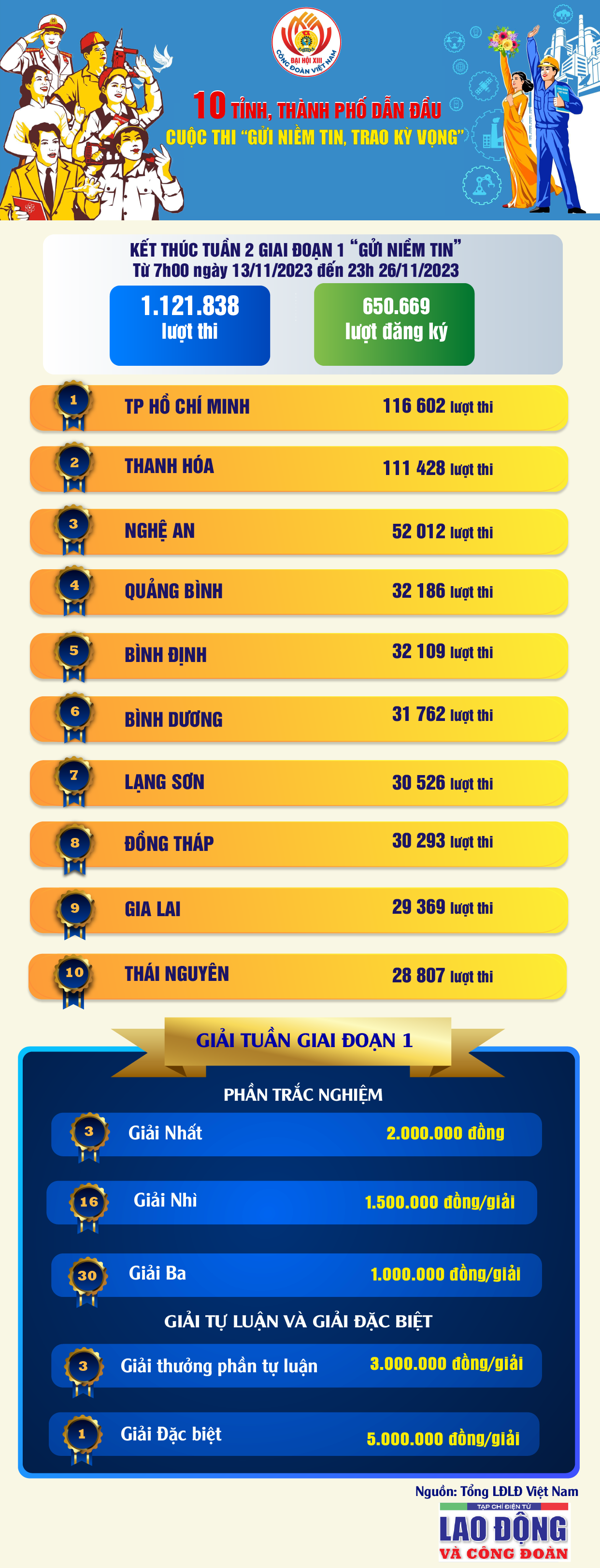 TOP 10 bảng xếp hạng Cuộc thi 