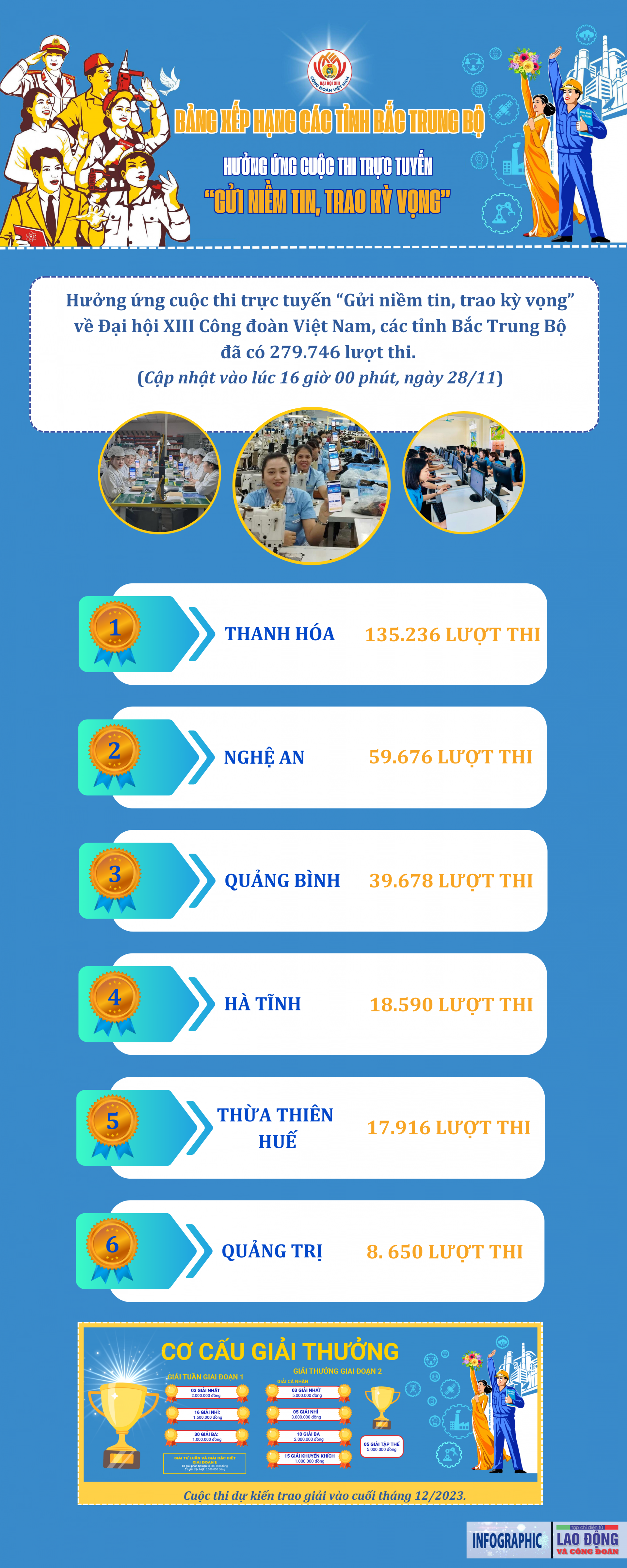 Bảng xếp hạng cuộc thi “Gửi niềm tin, trao kỳ vọng” khu vực Bắc Trung Bộ