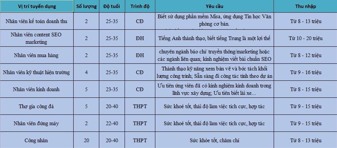 Tập đoàn Xây dựng Minh Đức tuyển dụng hàng chục vị trí việc làm