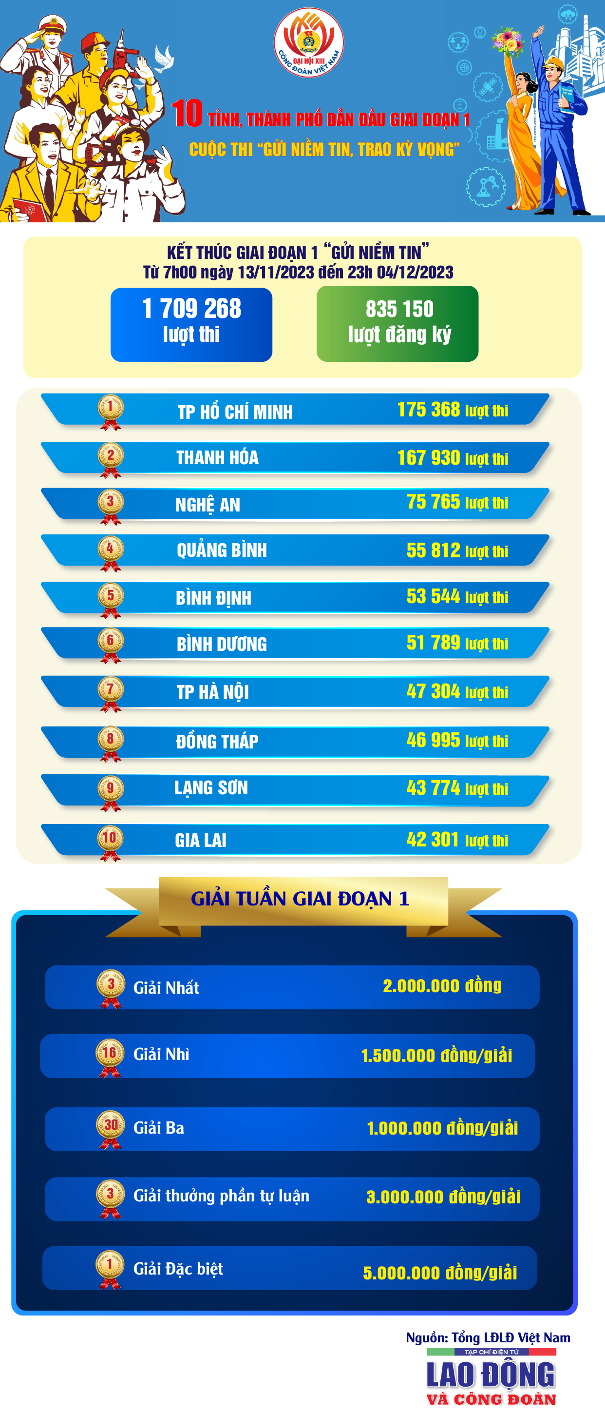 10 tỉnh, thành phố dẫn đầu giai đoạn 1 cuộc thi 