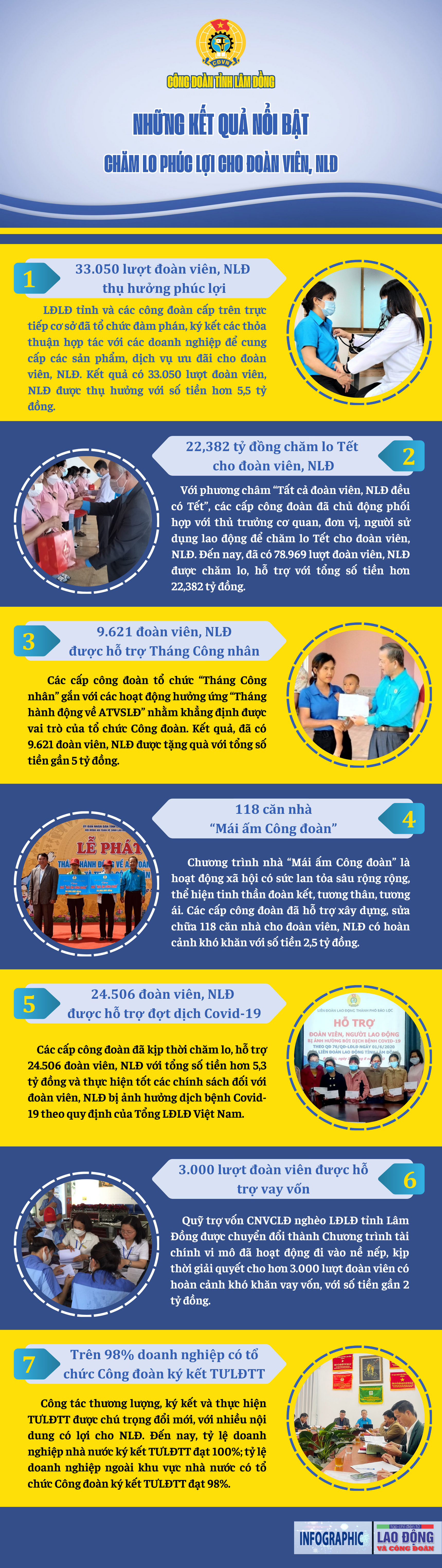 Kết quả nổi bật về chăm lo phúc lợi của Công đoàn tỉnh Lâm Đồng