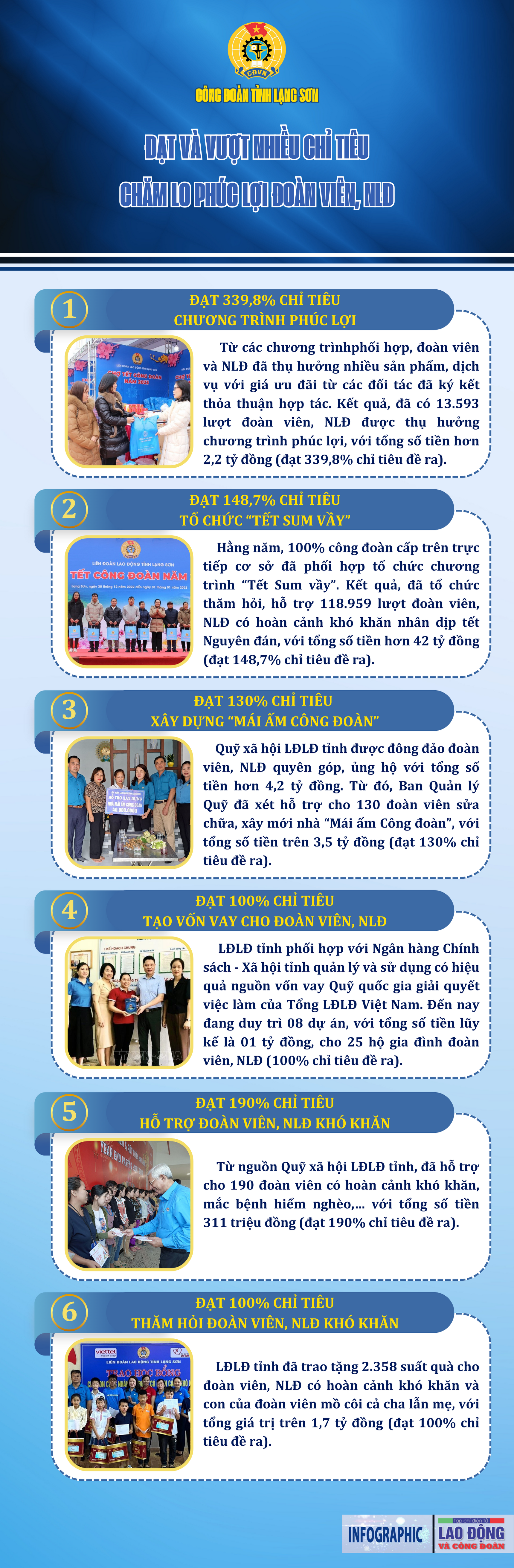 Công đoàn tỉnh Lạng Sơn đạt và vượt nhiều chỉ tiêu về chăm lo phúc lợi