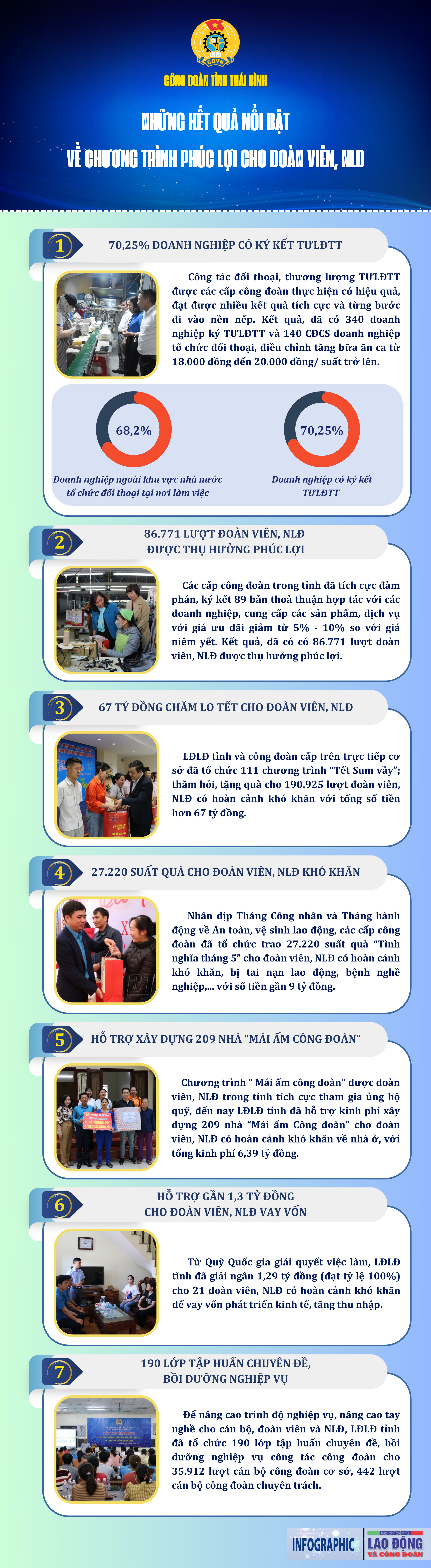 Những kết quả vượt bậc về chương trình phúc lợi của Công đoàn tỉnh Thái Bình