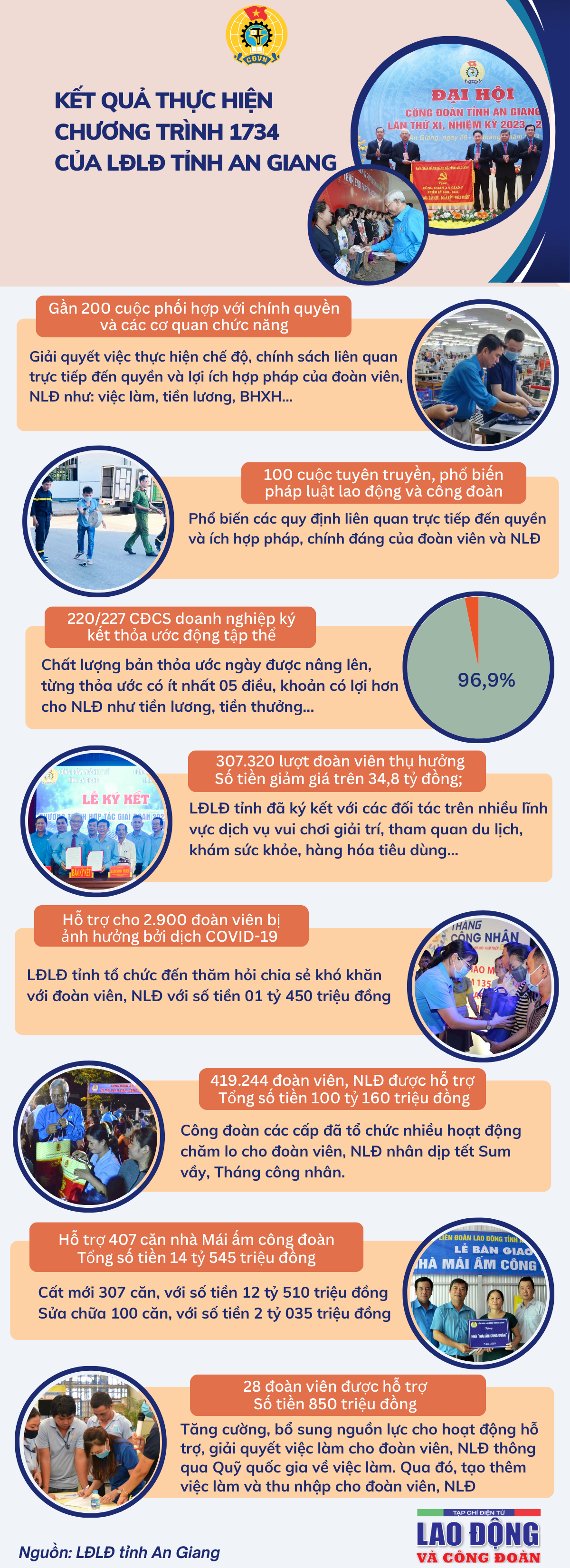 Kết quả thực hiện chương trình 1734 của LĐLĐ tỉnh An Giang