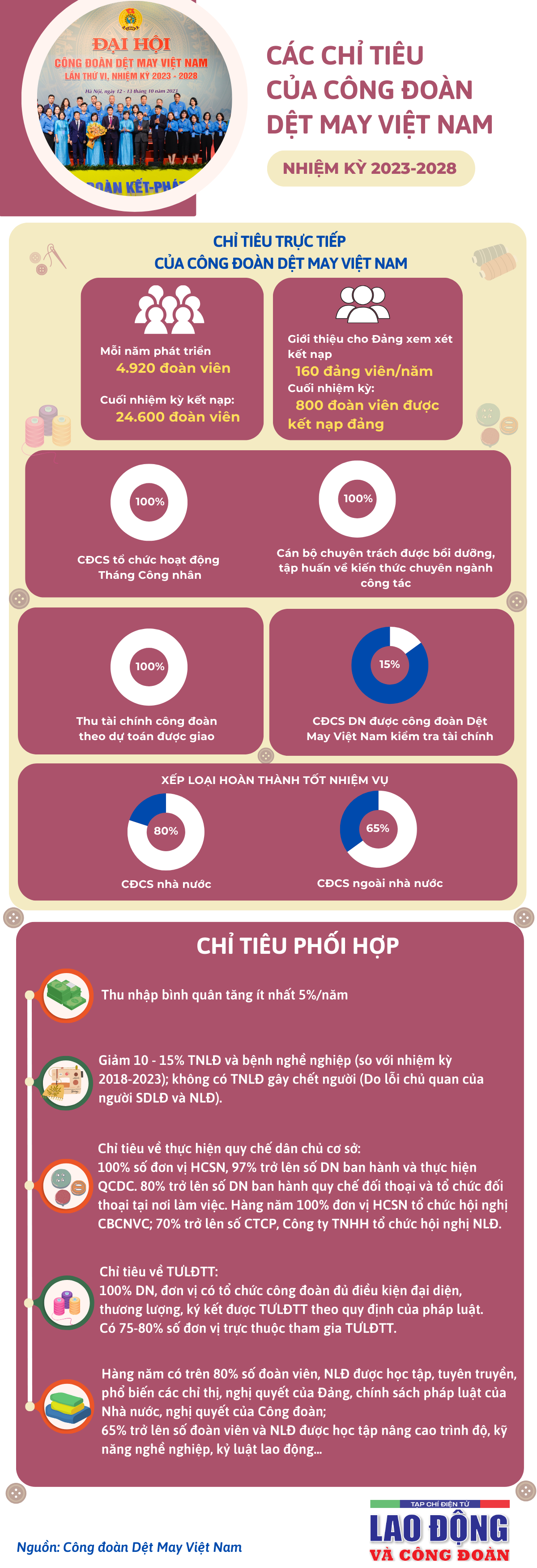 Các chỉ tiêu của Công đoàn Dệt May Việt Nam nhiệm kỳ 2023-2028
