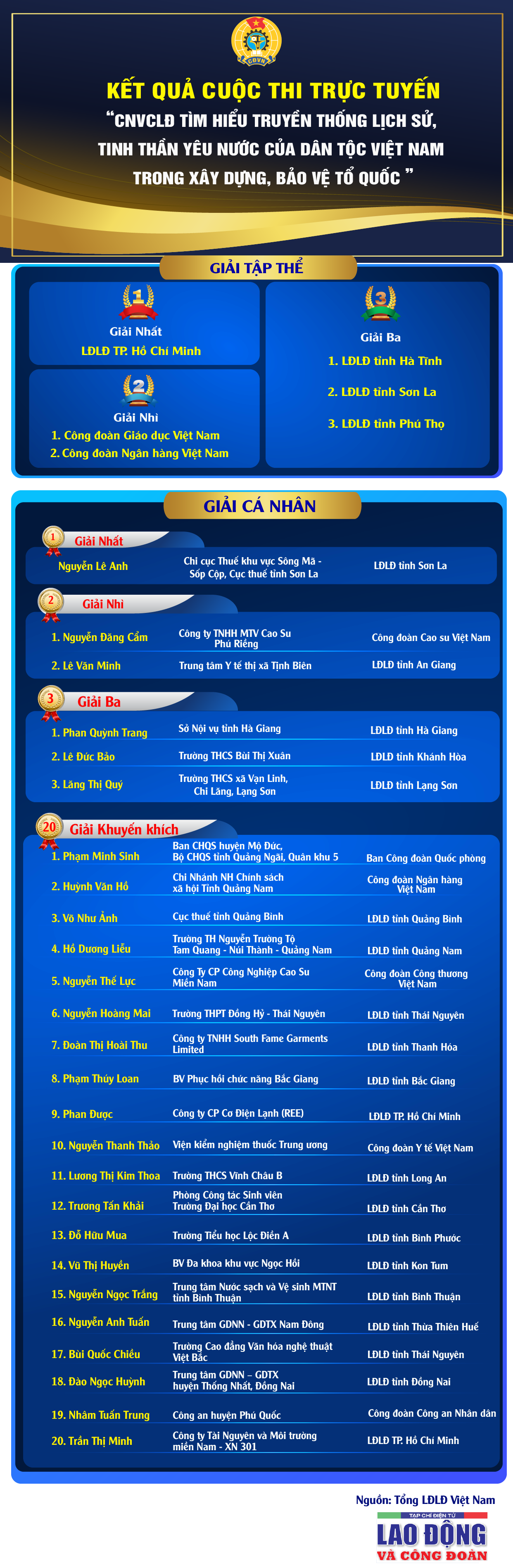 Kết quả Cuộc thi CNVCLĐ tìm hiểu truyền thống lịch sử dân tộc Việt Nam
