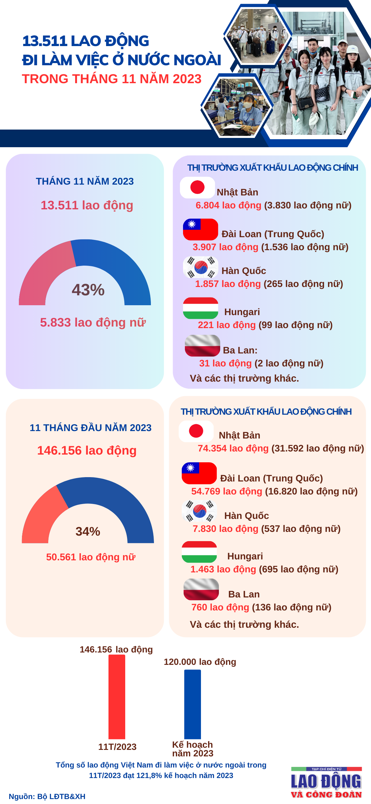 Tháng 11/2023 có trên 13.000 lao động đi làm việc ở nước ngoài