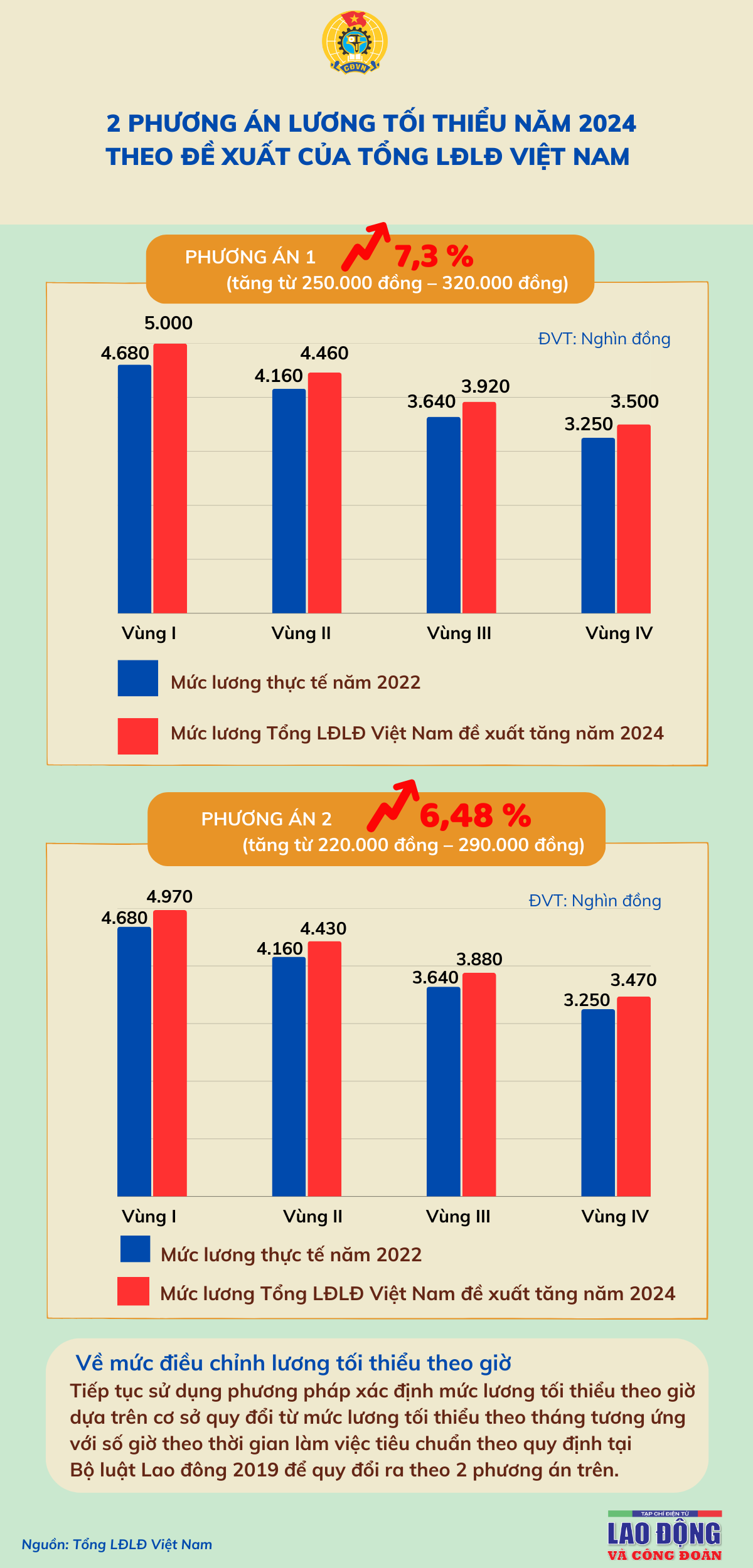 Công đoàn đề xuất lương tối thiểu năm 2024 tăng 6,5 - 7,3% Công đoàn đề xuất lương tối thiểu năm 2024 tăng 6,5 - 7,3%