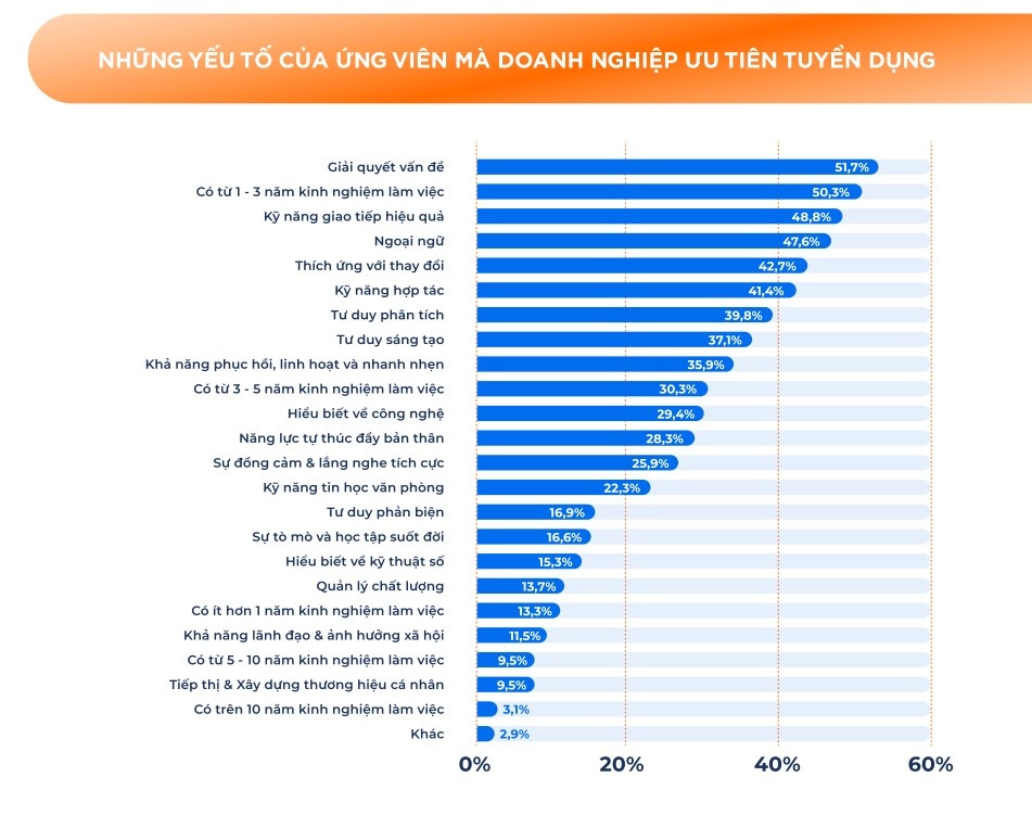 Xu hướng tuyển dụng năm 2024: ưu tiên nhân sự có kỹ năng giải quyết vấn đề