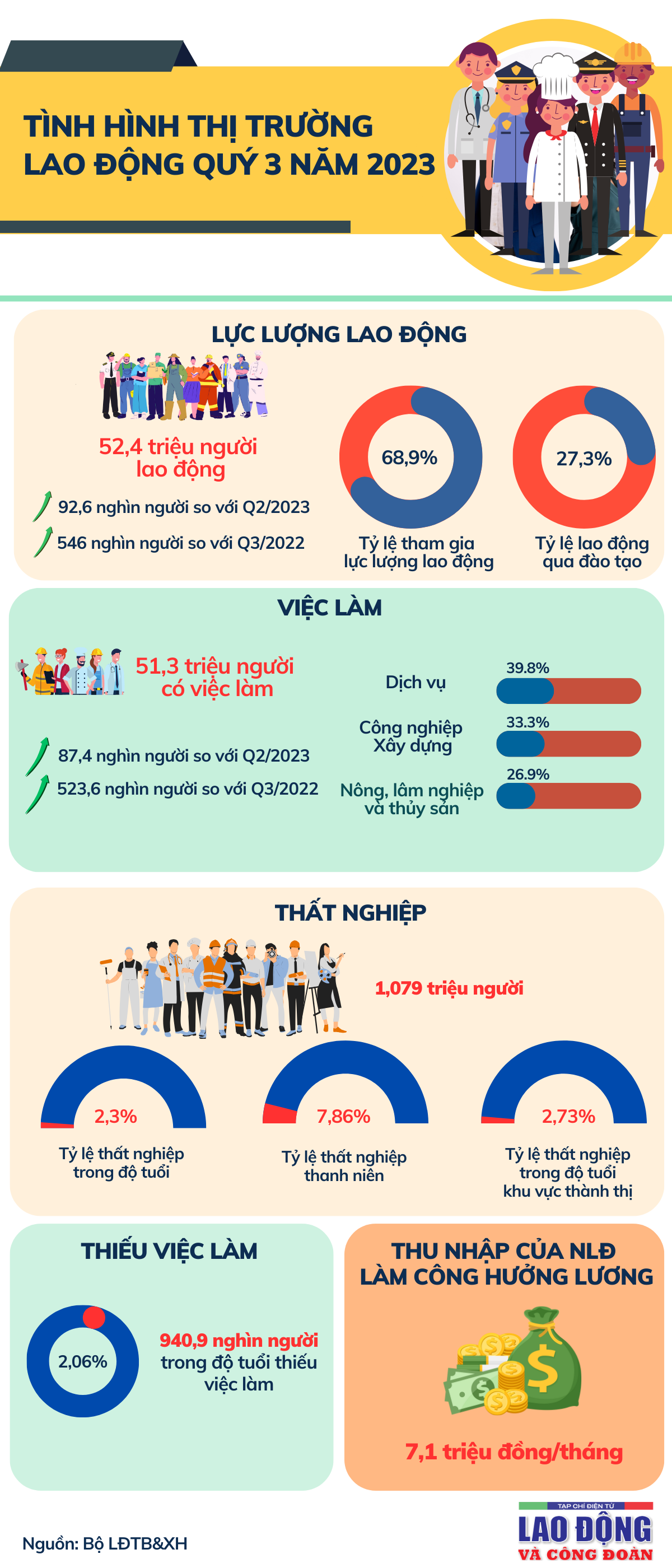 Tình hình thị trường lao động quý 3 năm 2023