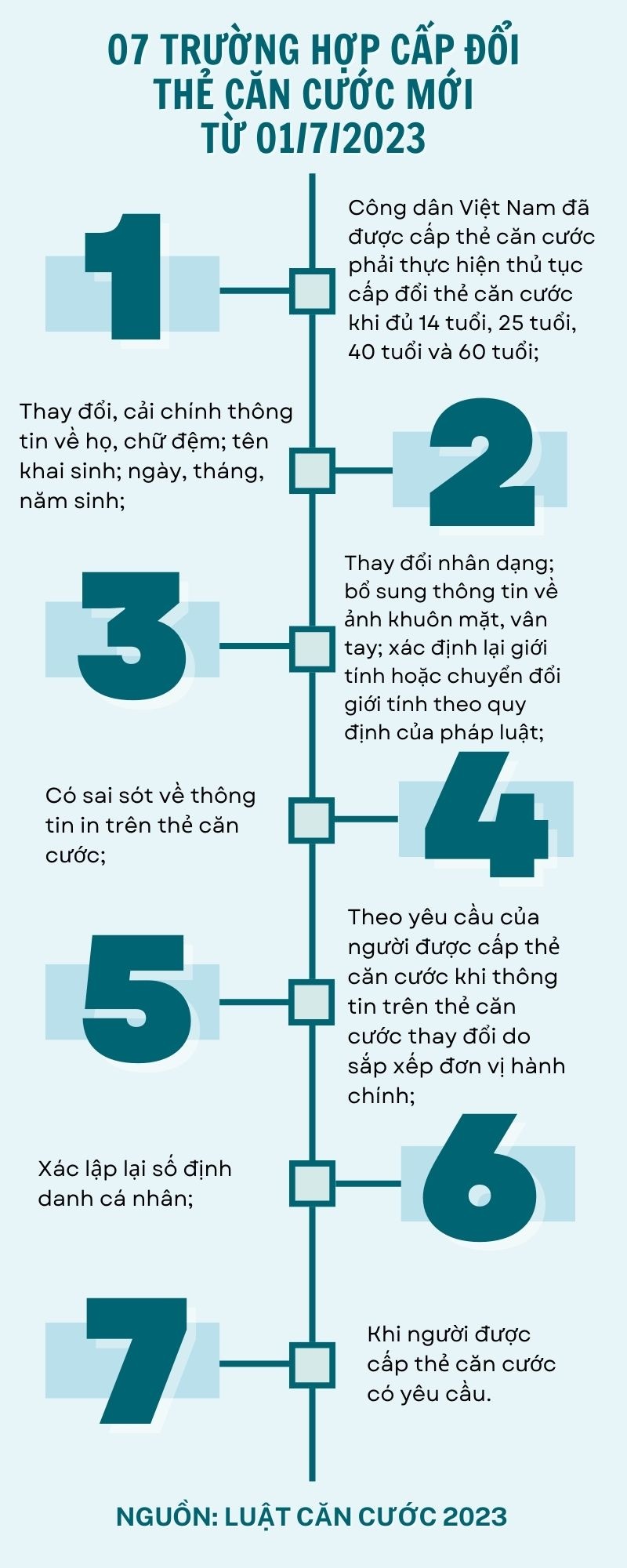 Những điều cần nắm rõ trong việc cấp, đổi thẻ căn cước mới từ 01/7/2024 Những điều cần nắm rõ trong việc cấp, đổi thẻ căn cước mới từ 01/7/2024