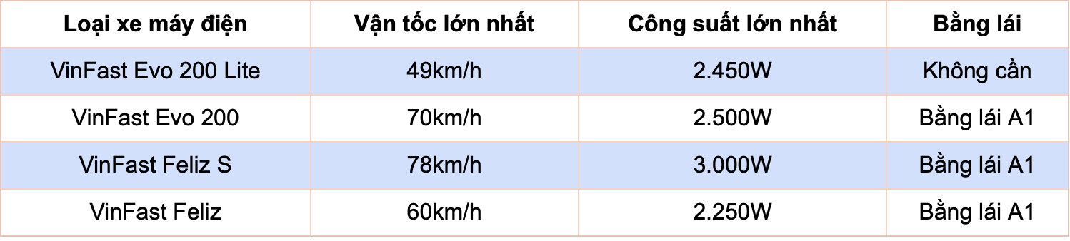 Đi xe máy điện VinFast Feliz, Evo 200 có cần bằng lái không? Đi xe máy điện VinFast Feliz, Evo 200 có cần bằng lái không?