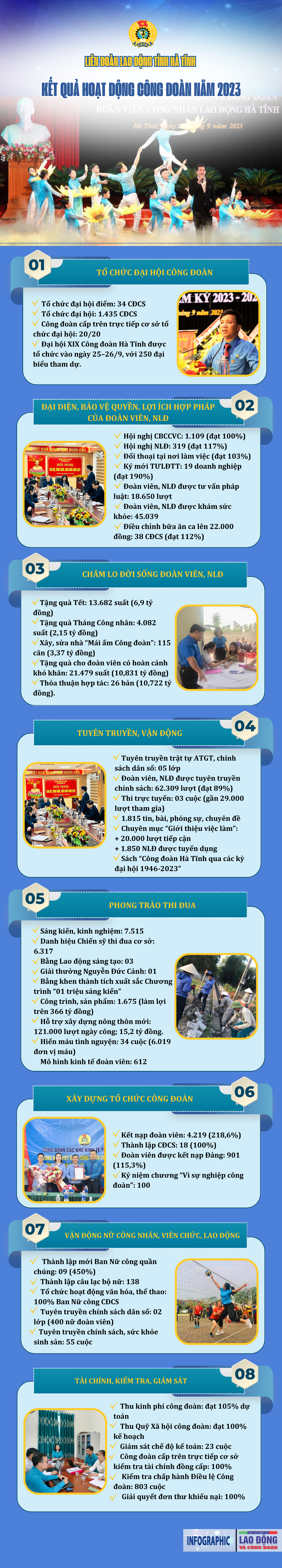 Liên đoàn Lao động tỉnh Hà Tĩnh: Kết quả hoạt động công đoàn năm 2023 Liên đoàn Lao động tỉnh Hà Tĩnh: Kết quả hoạt động công đoàn năm 2023